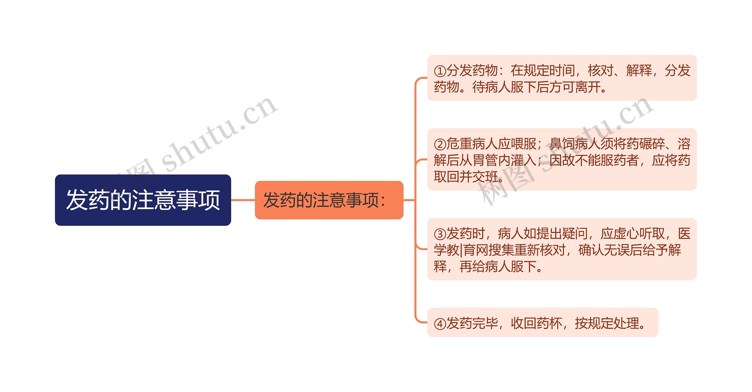 发药的注意事项思维导图