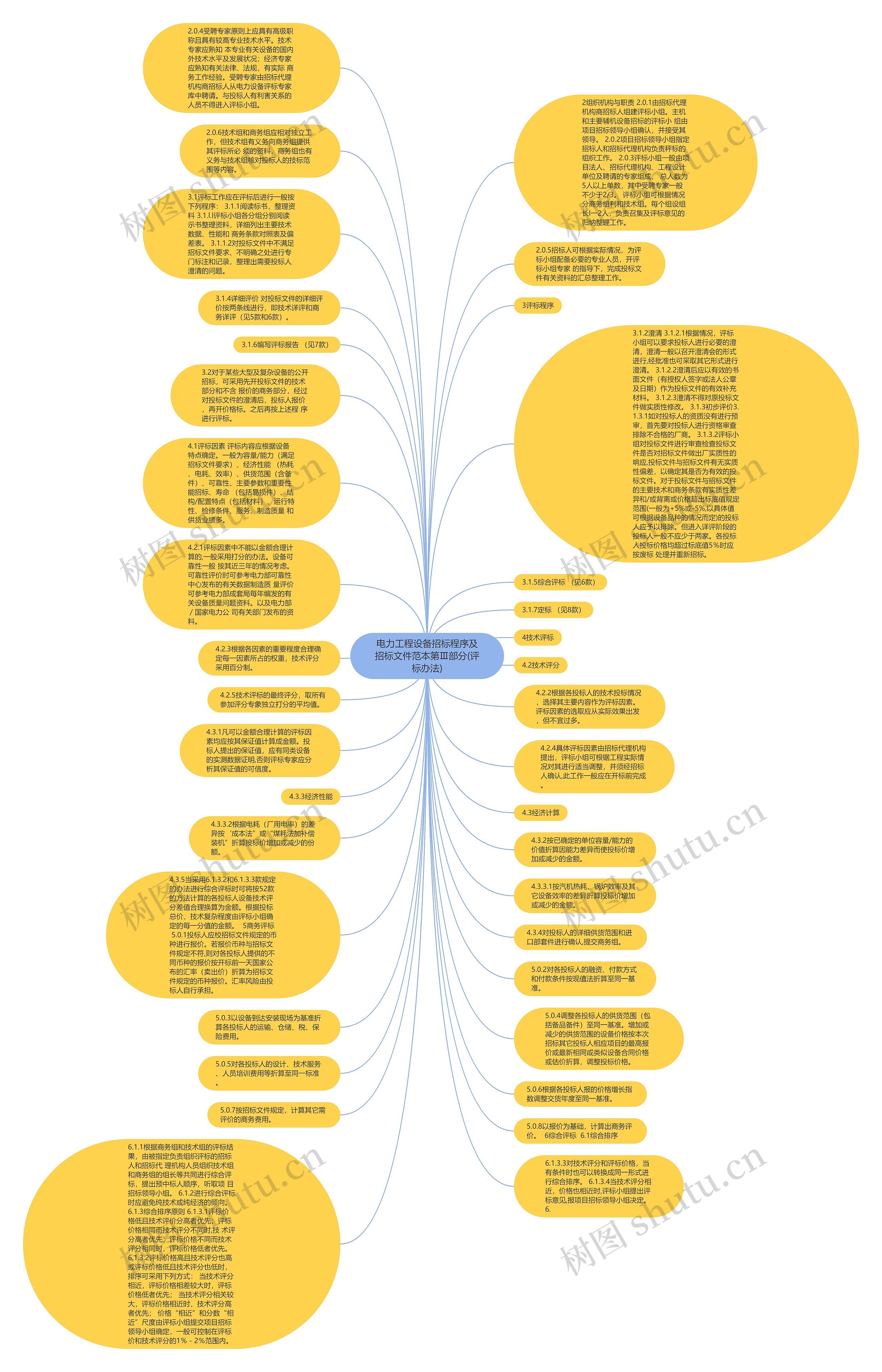 电力工程设备招标程序及招标文件范本第Ⅲ部分(评标办法)思维导图