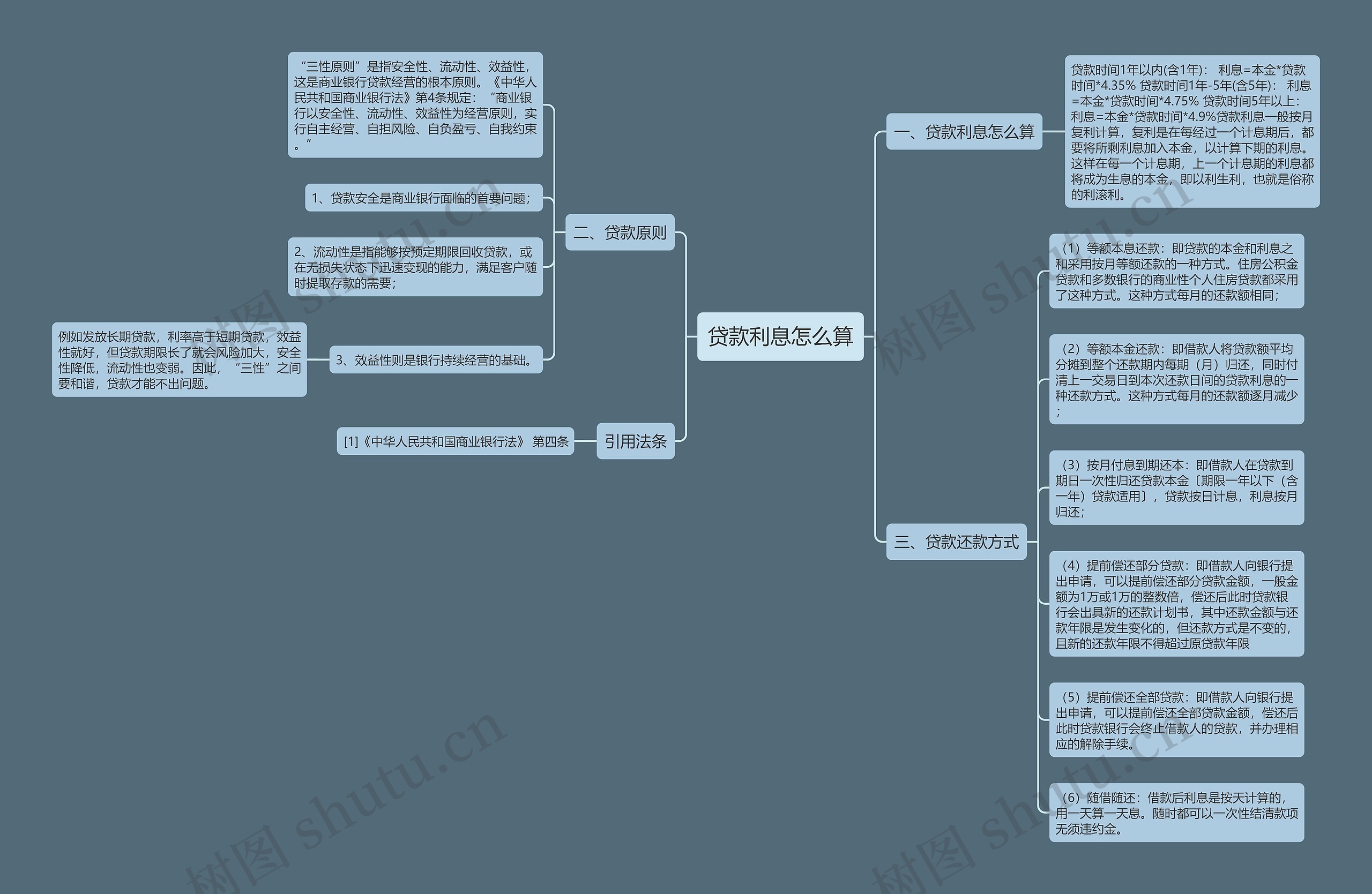 贷款利息怎么算思维导图