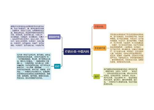 疔的分类-中医内科