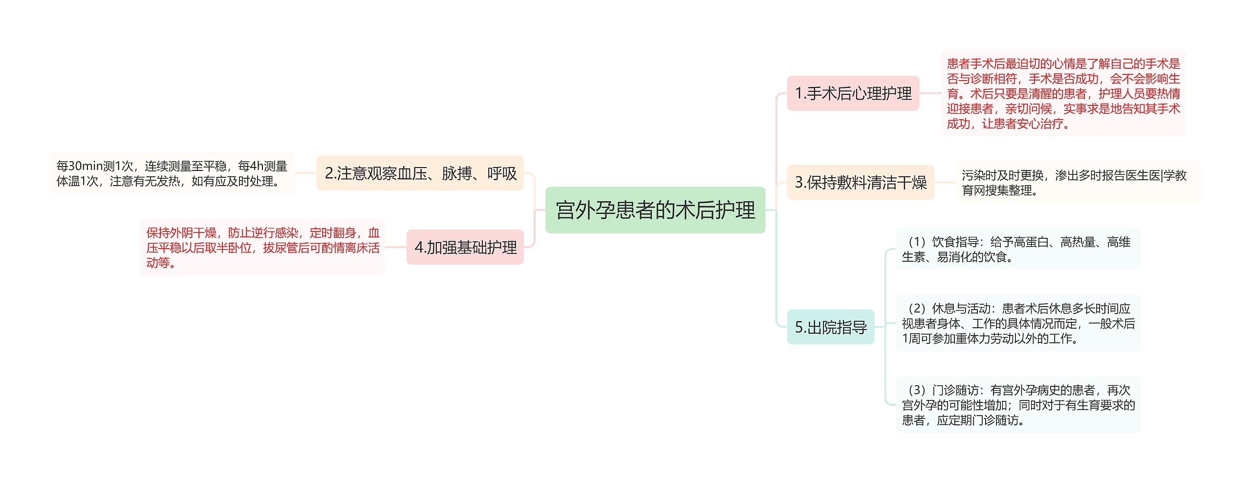 宫外孕患者的术后护理思维导图