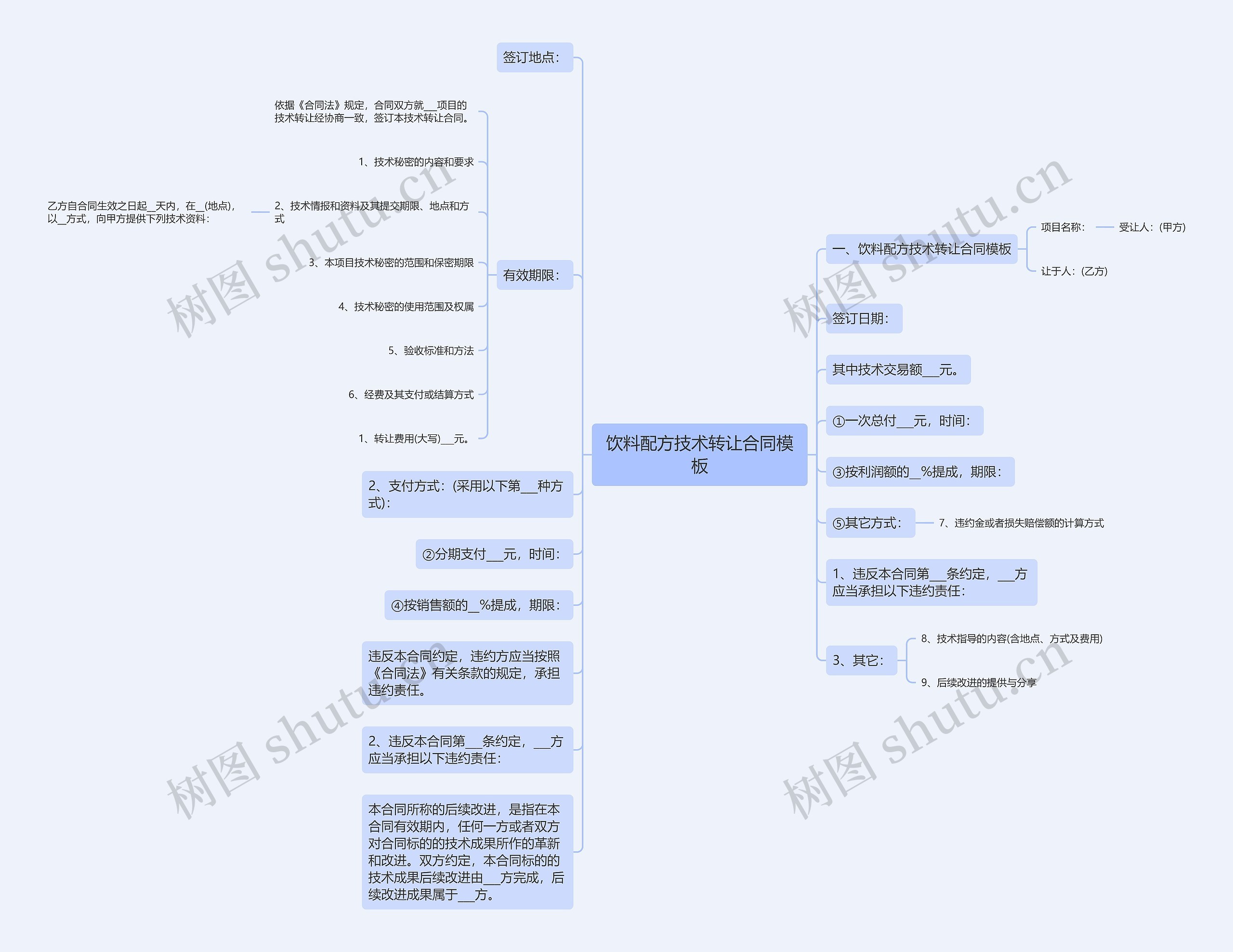 饮料配方技术转让合同思维导图