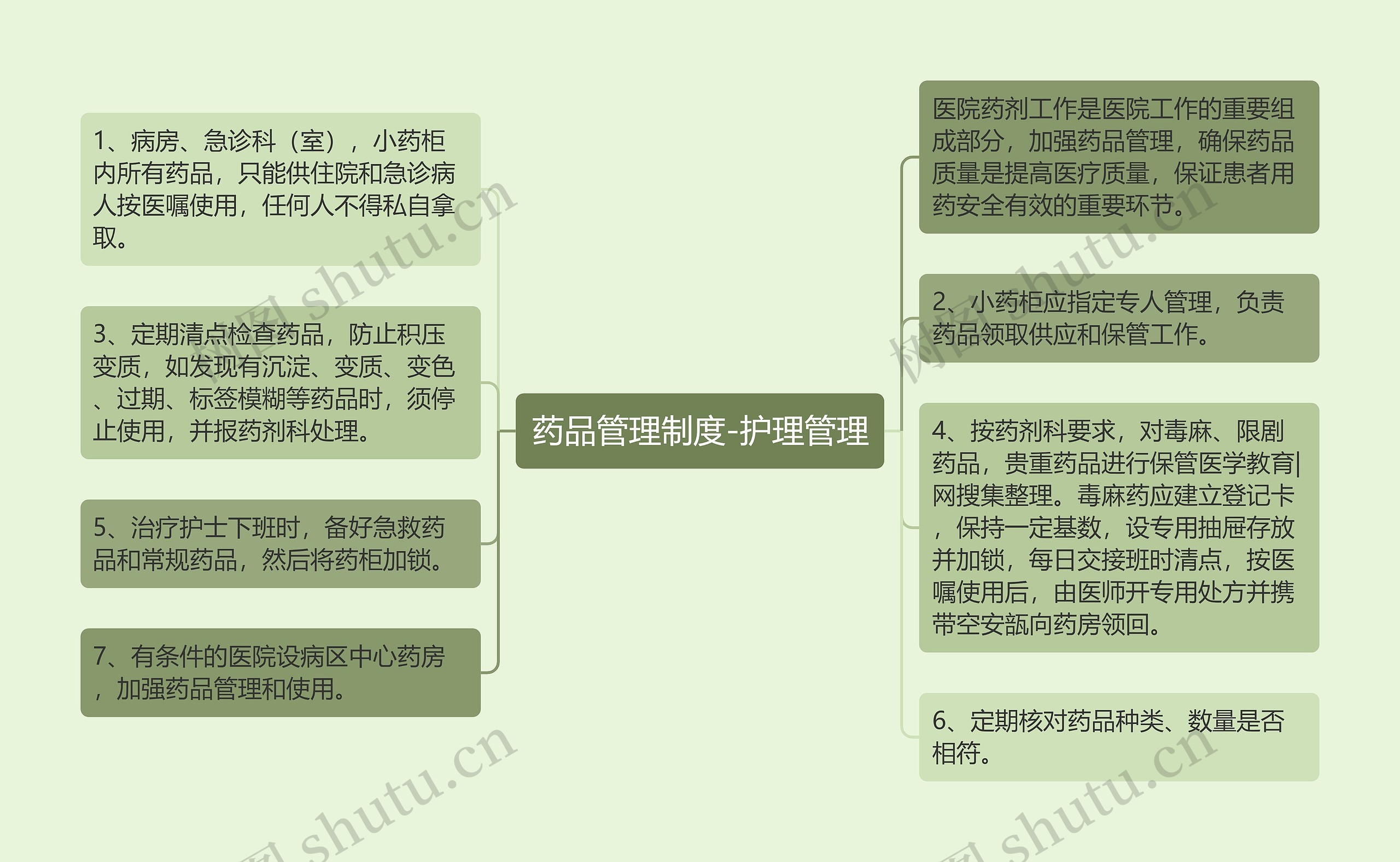 药品管理制度-护理管理思维导图