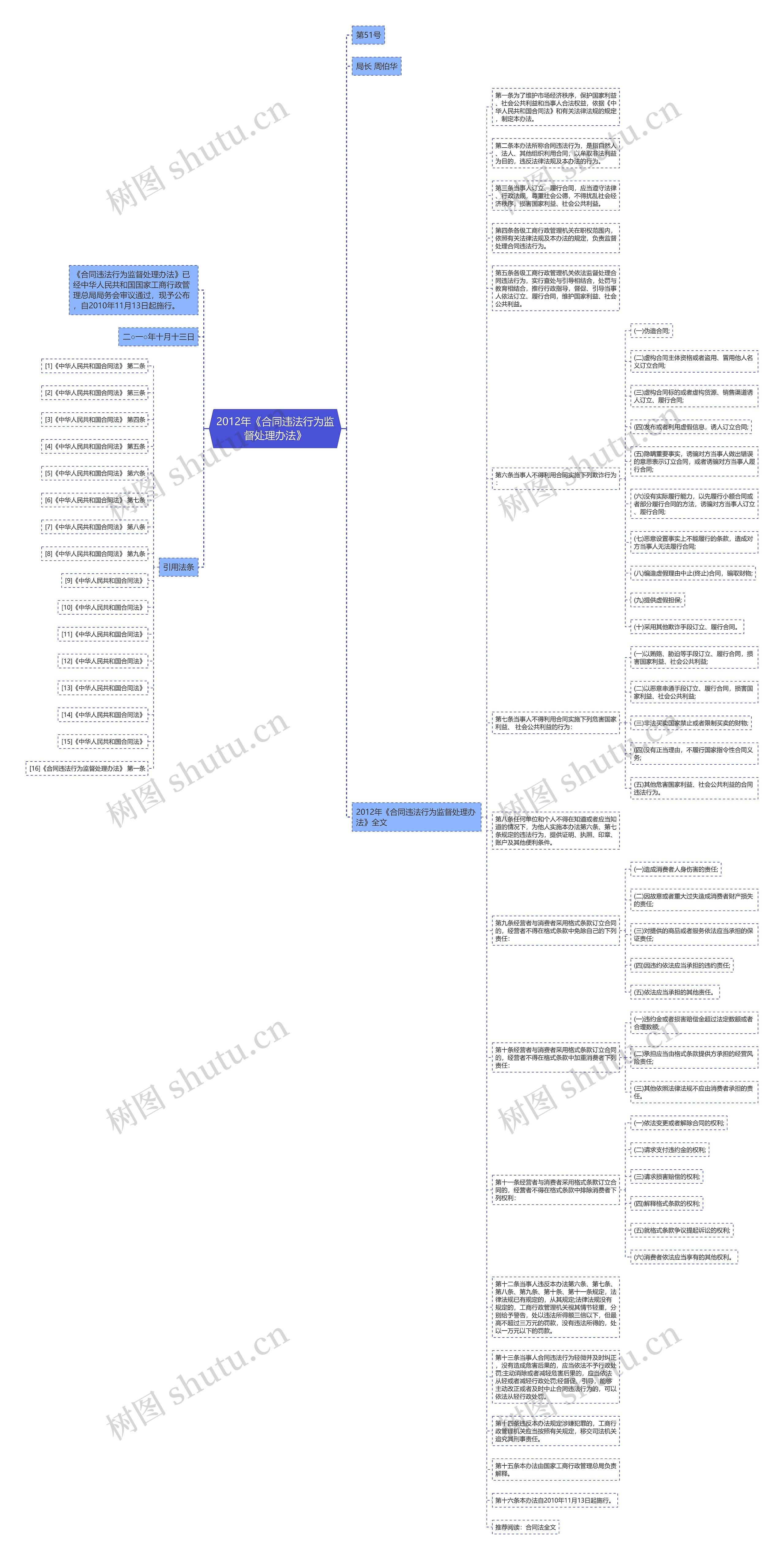2012年《合同违法行为监督处理办法》思维导图