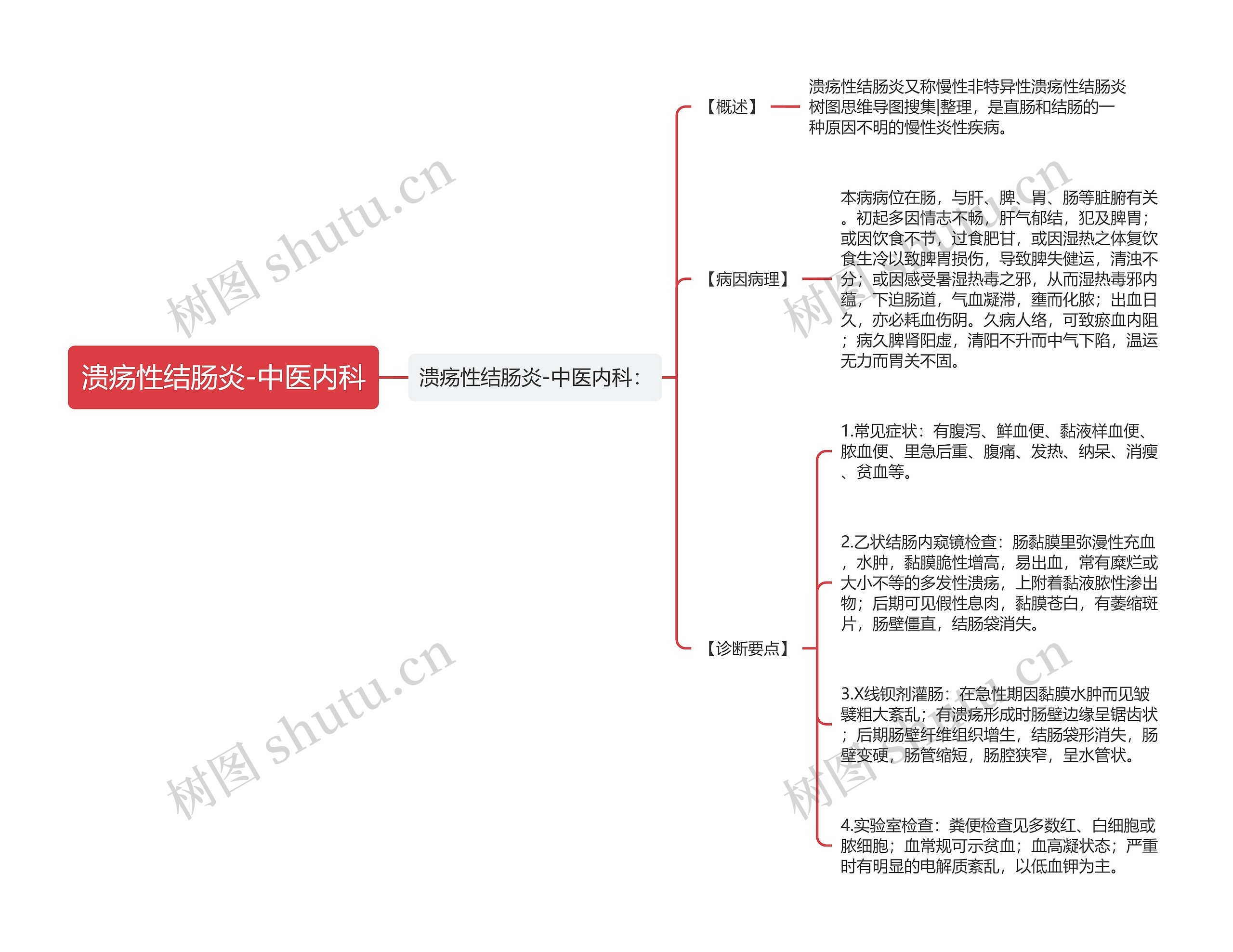 溃疡性结肠炎-中医内科思维导图