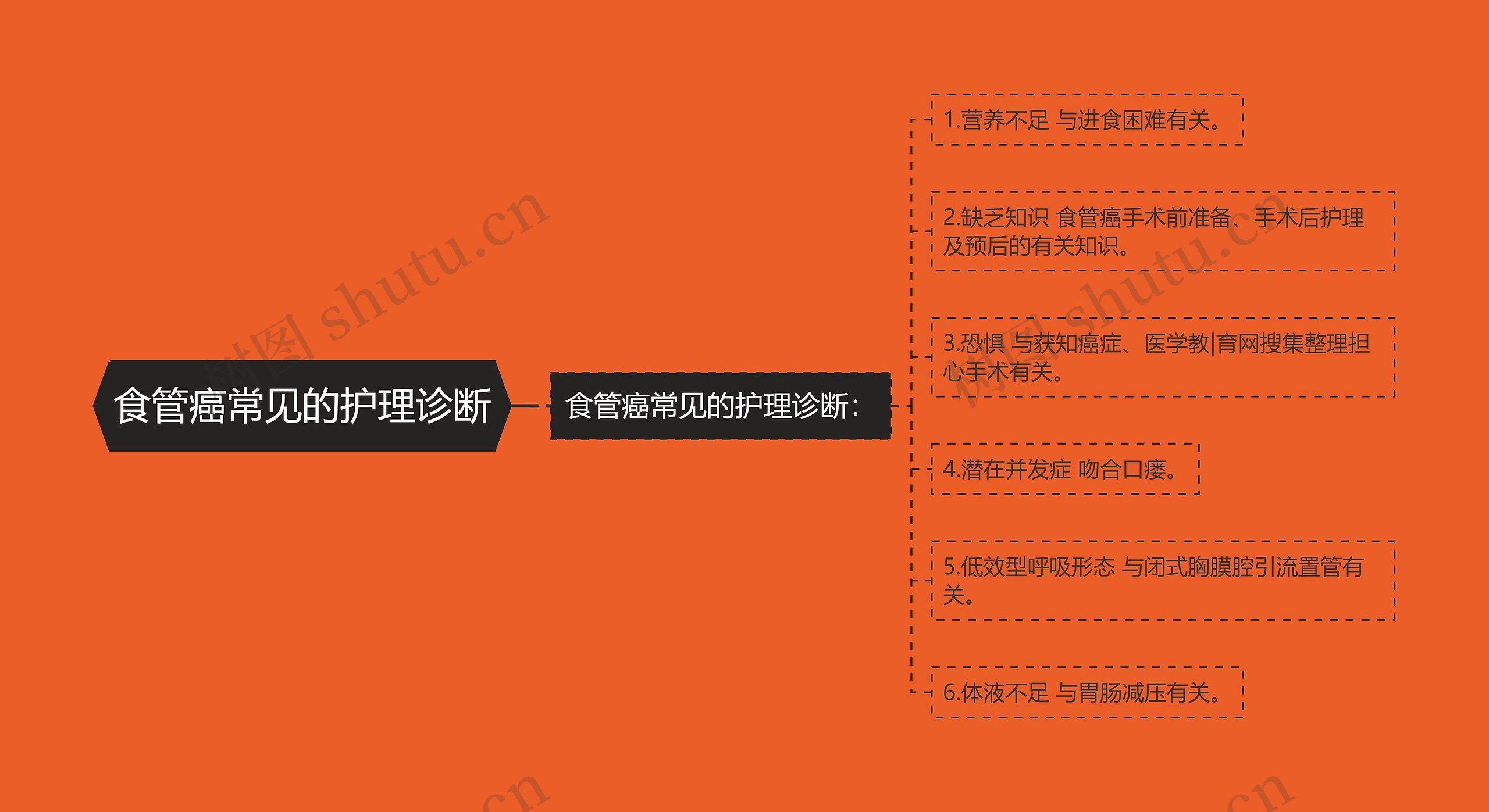 食管癌常见的护理诊断 食管癌常见的护理诊断
