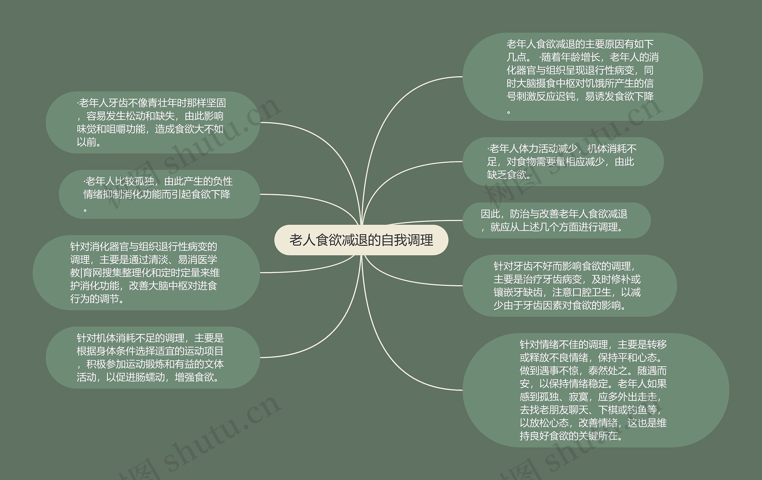 老人食欲减退的自我调理思维导图