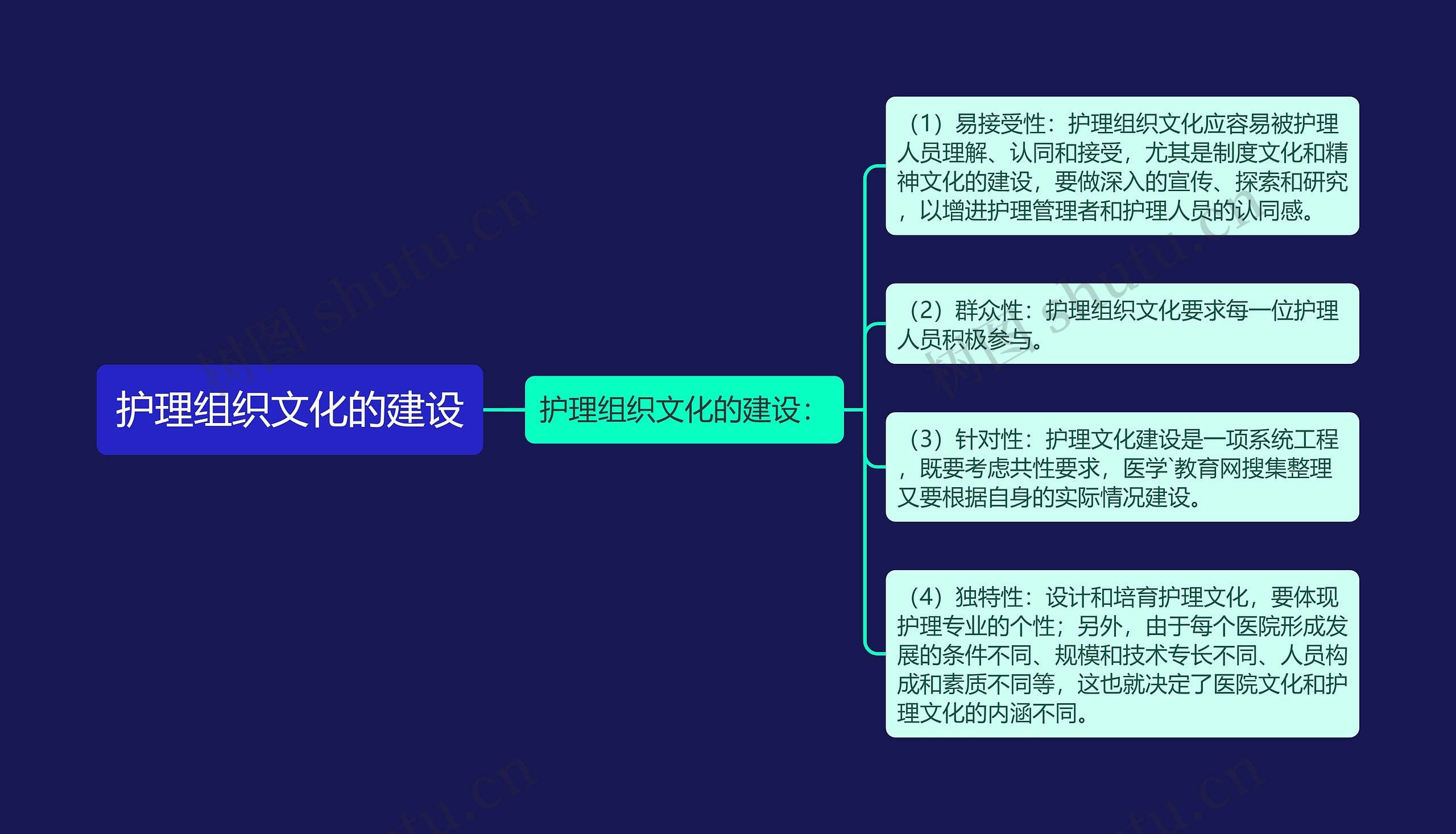 护理组织文化的建设思维导图