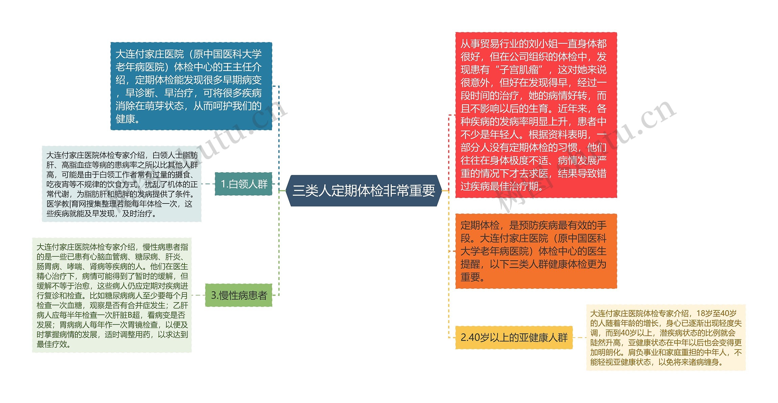 三类人定期体检非常重要思维导图