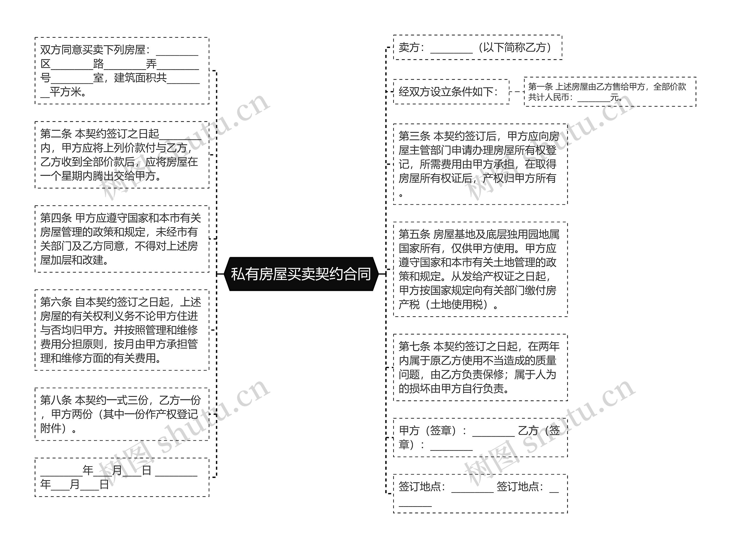 私有房屋买卖契约合同思维导图