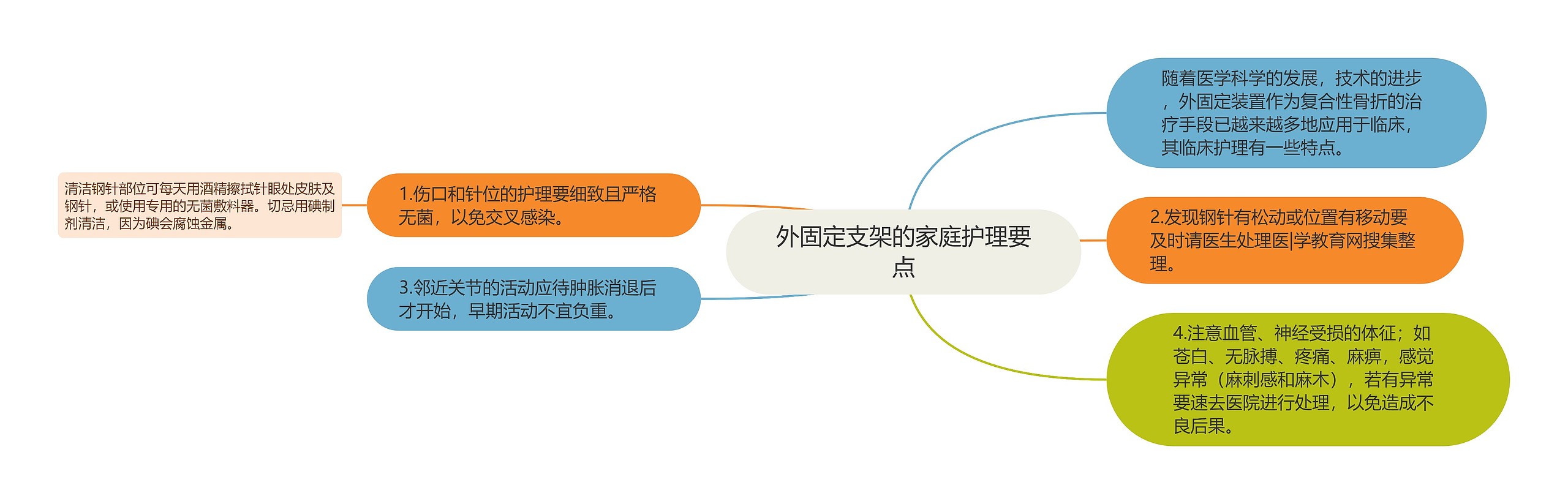 外固定支架的家庭护理要点思维导图