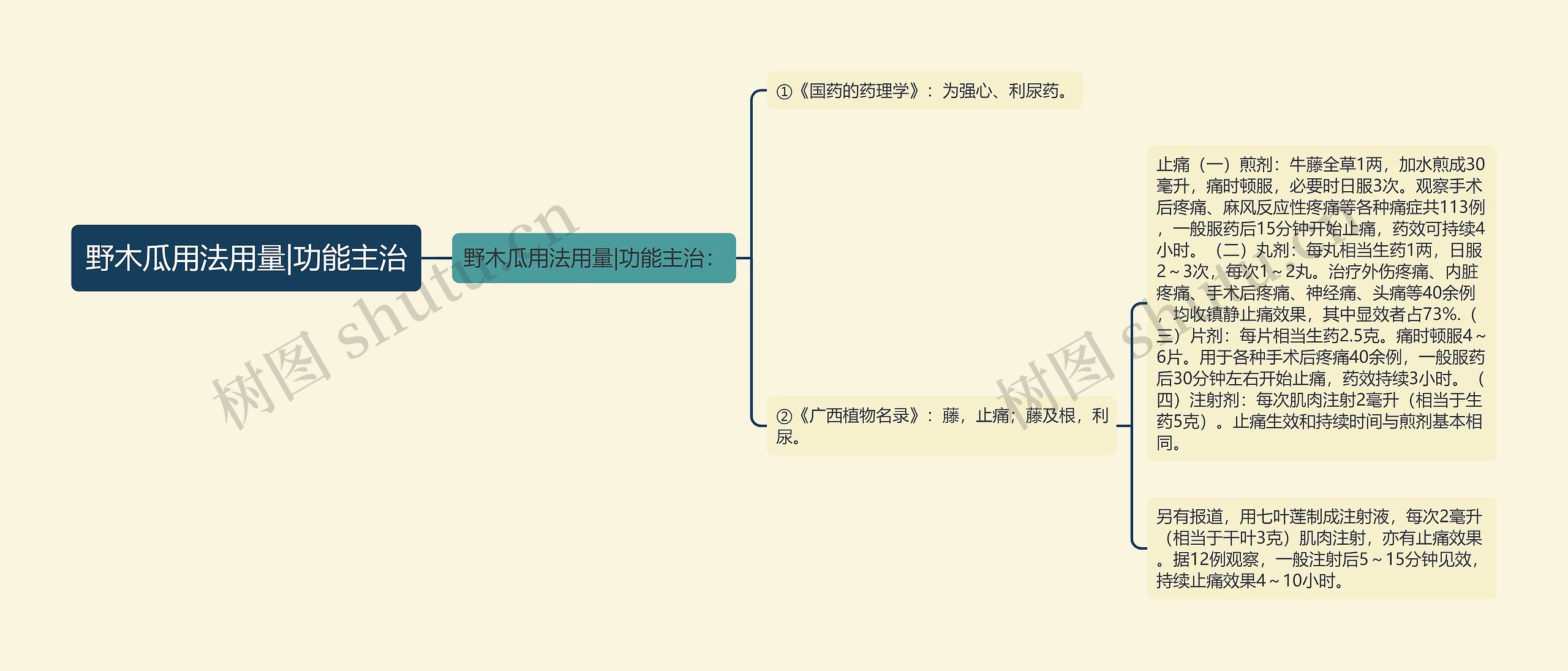 野木瓜用法用量|功能主治思维导图