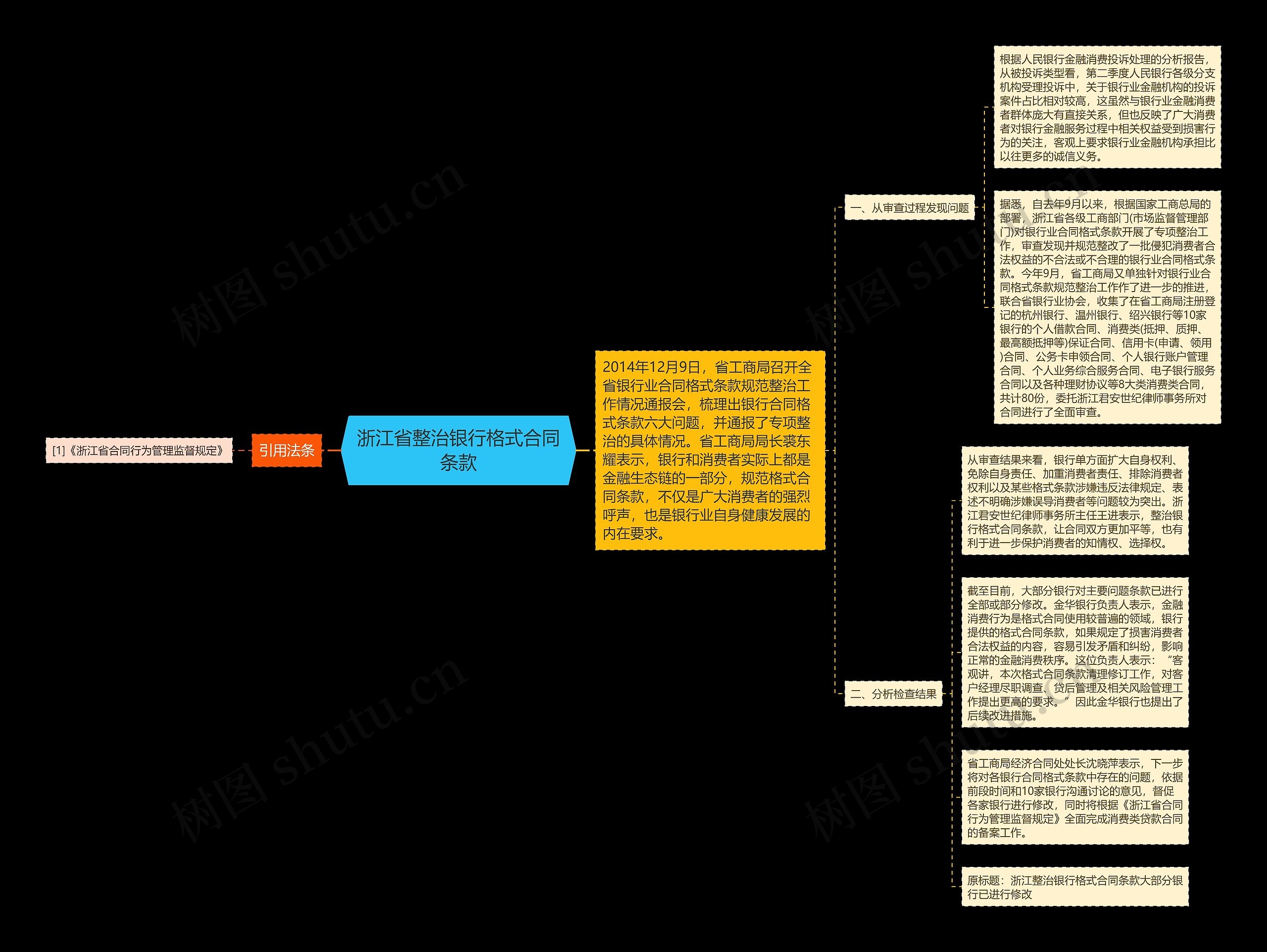 浙江省整治银行格式合同条款思维导图