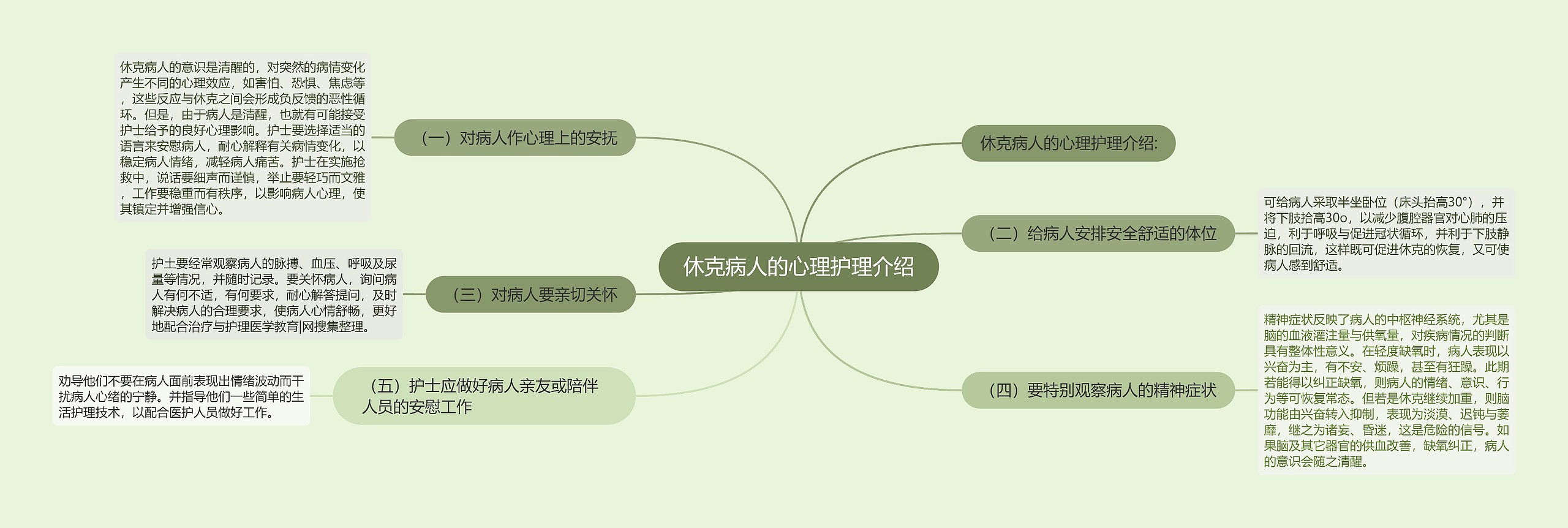 休克病人的心理护理介绍思维导图