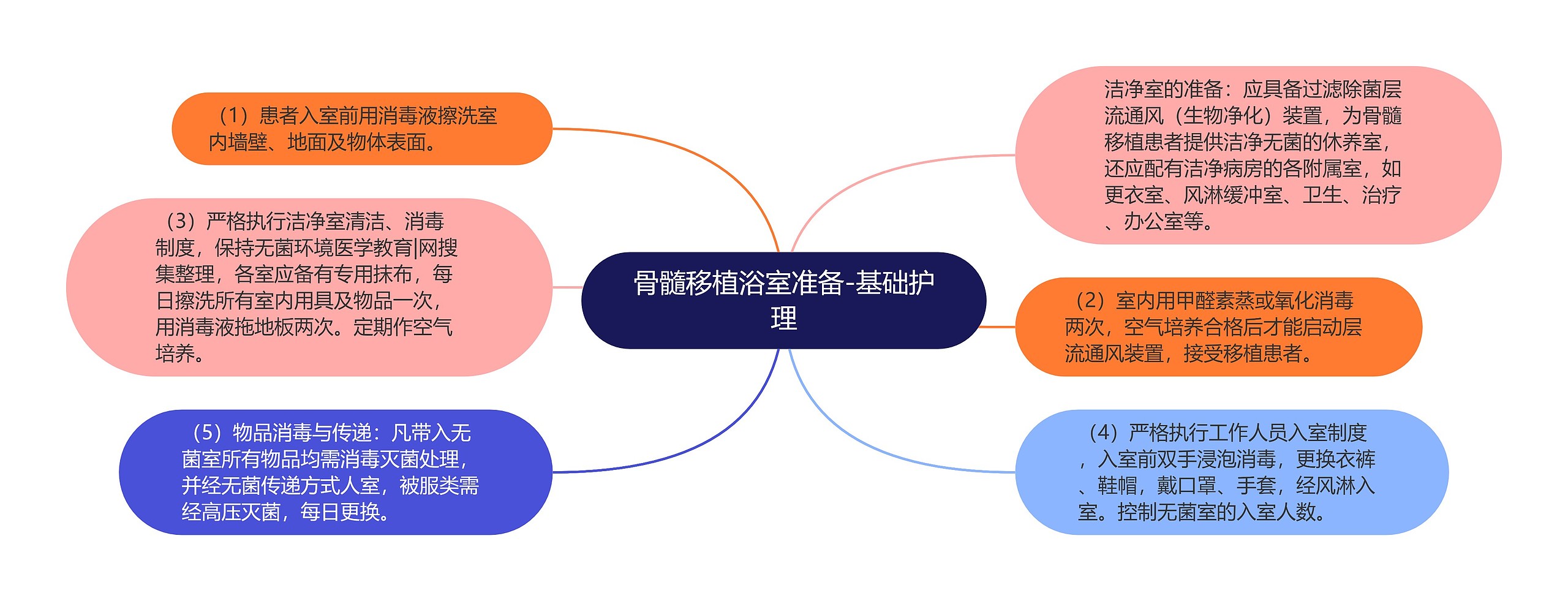 骨髓移植浴室准备-基础护理 骨髓移植浴室准备-基础护理
