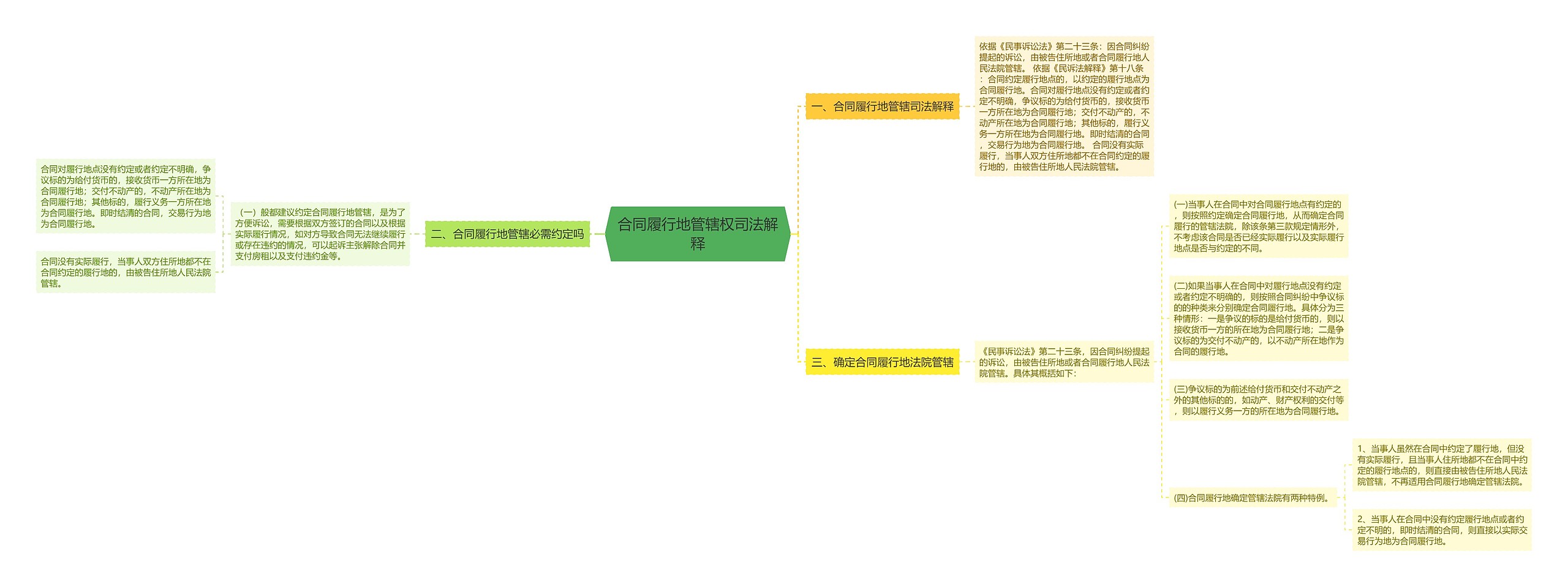 合同履行地管辖权司法解释思维导图