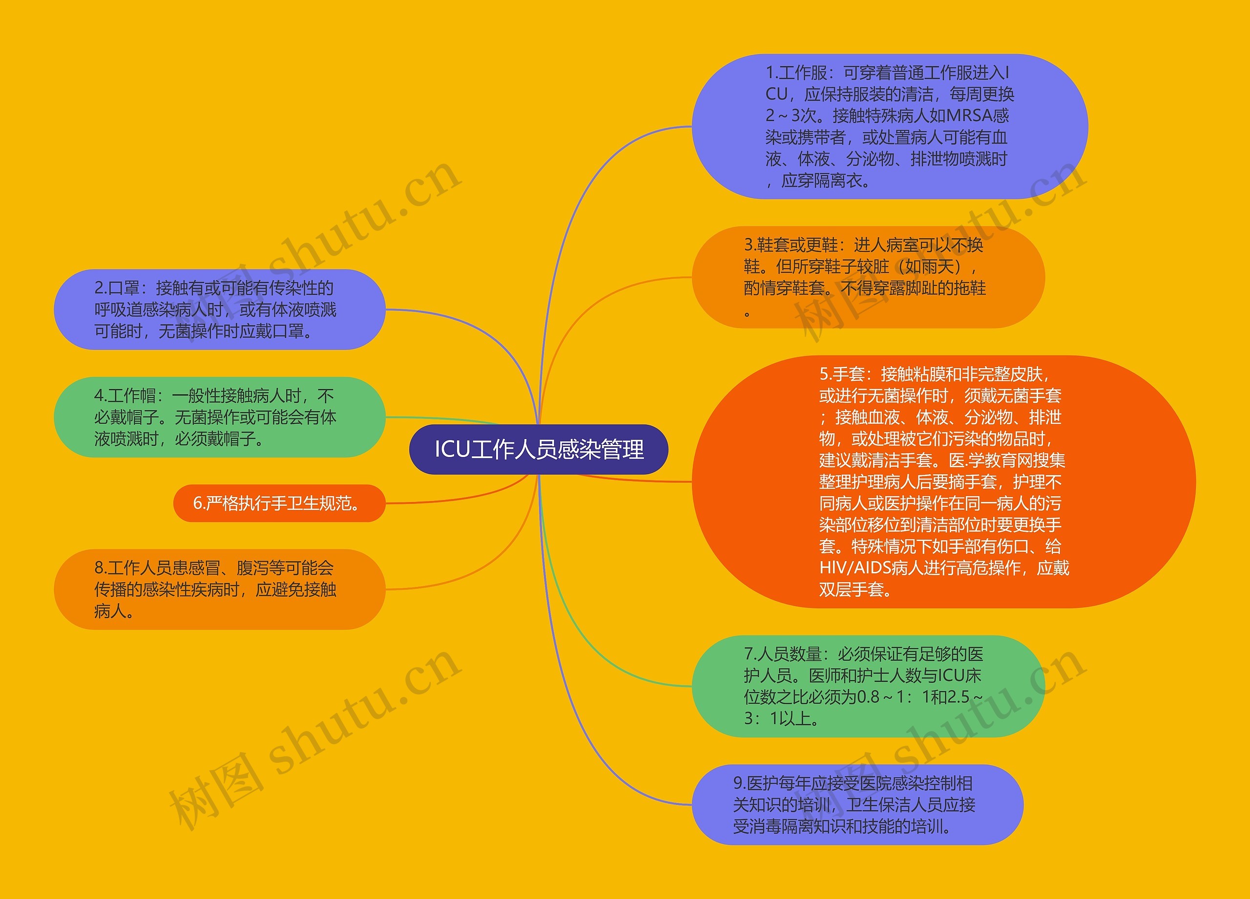 ICU工作人员感染管理思维导图