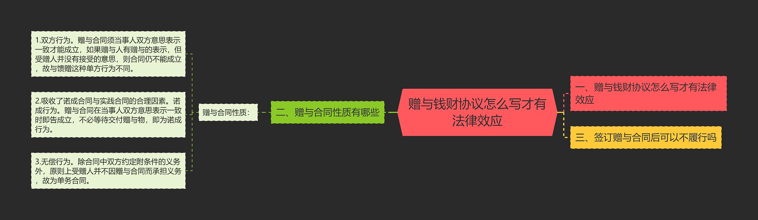 赠与钱财协议怎么写才有法律效应思维导图