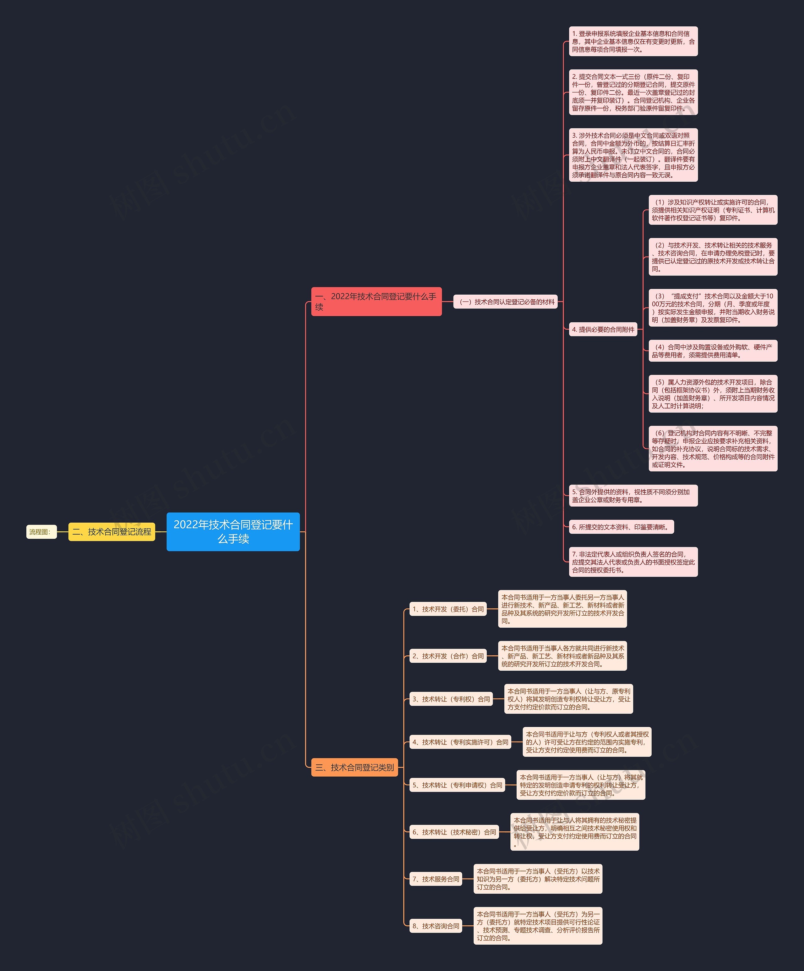 2022年技术合同登记要什么手续思维导图