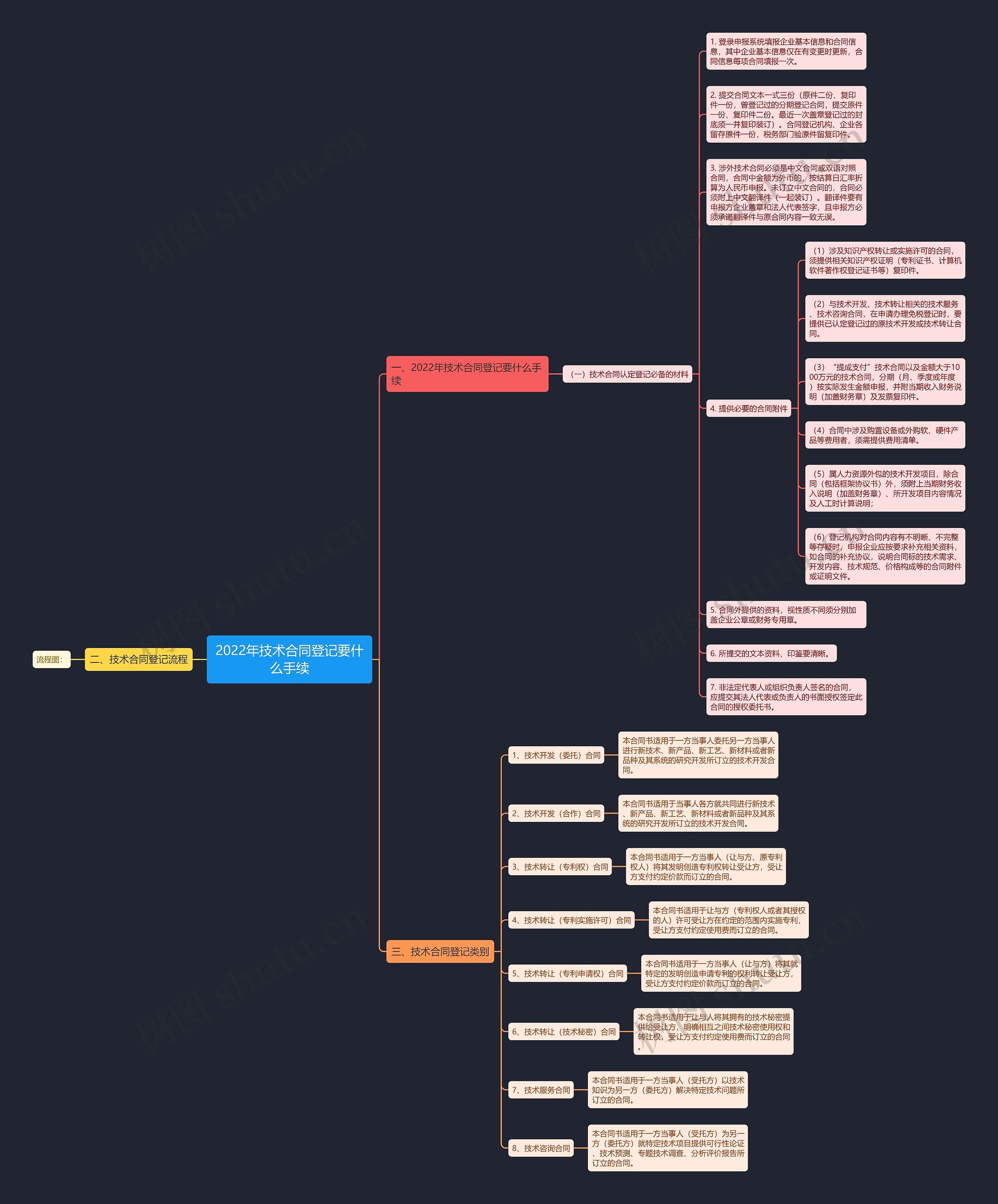 2022年技术合同登记要什么手续 2022年技术合同登记要什么手续