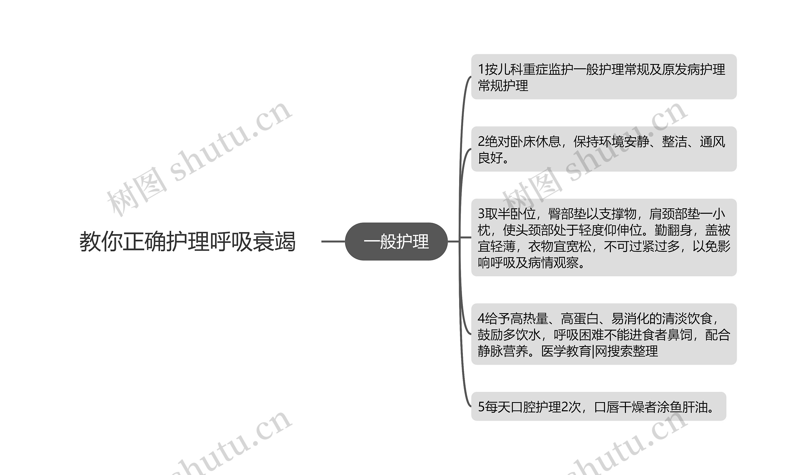 教你正确护理呼吸衰竭思维导图