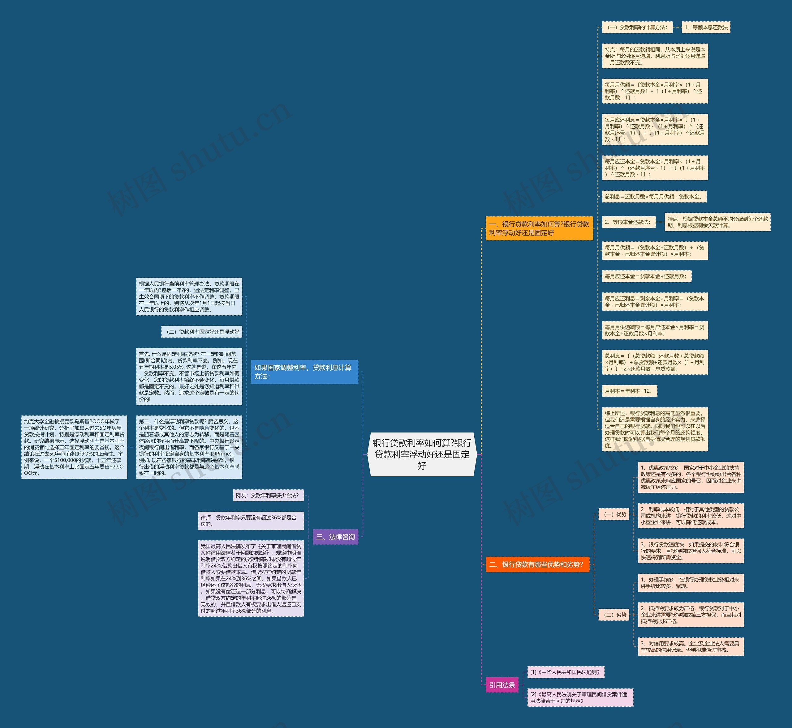 银行贷款利率如何算?银行贷款利率浮动好还是固定好思维导图