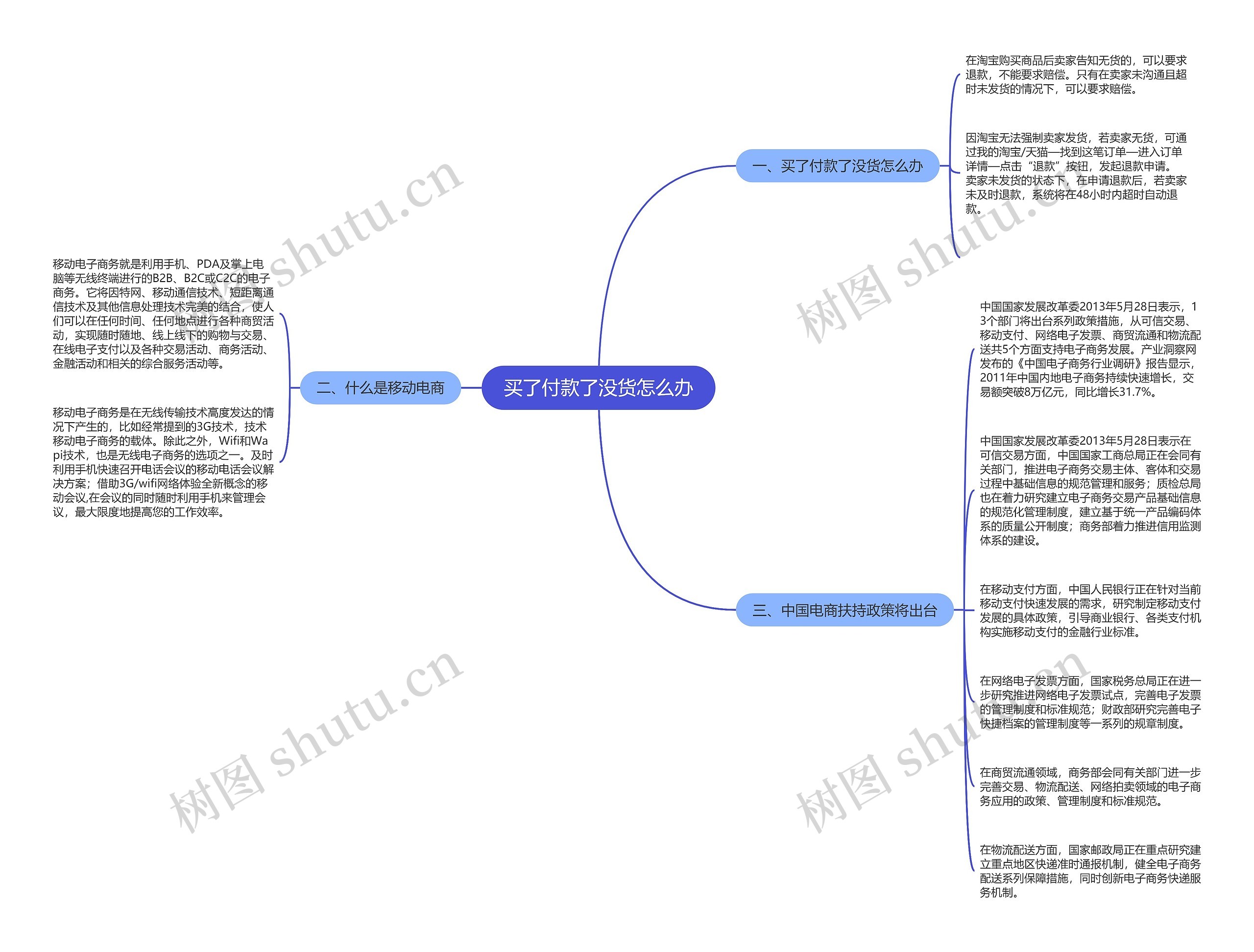 买了付款了没货怎么办思维导图