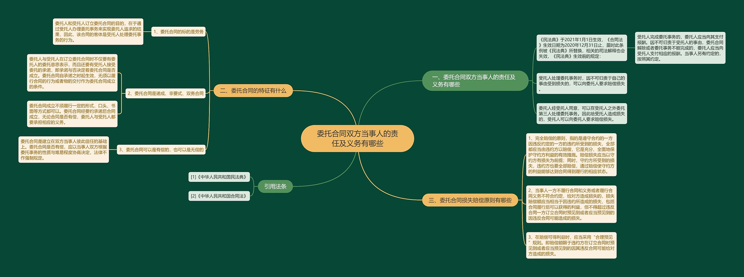 委托合同双方当事人的责任及义务有哪些思维导图