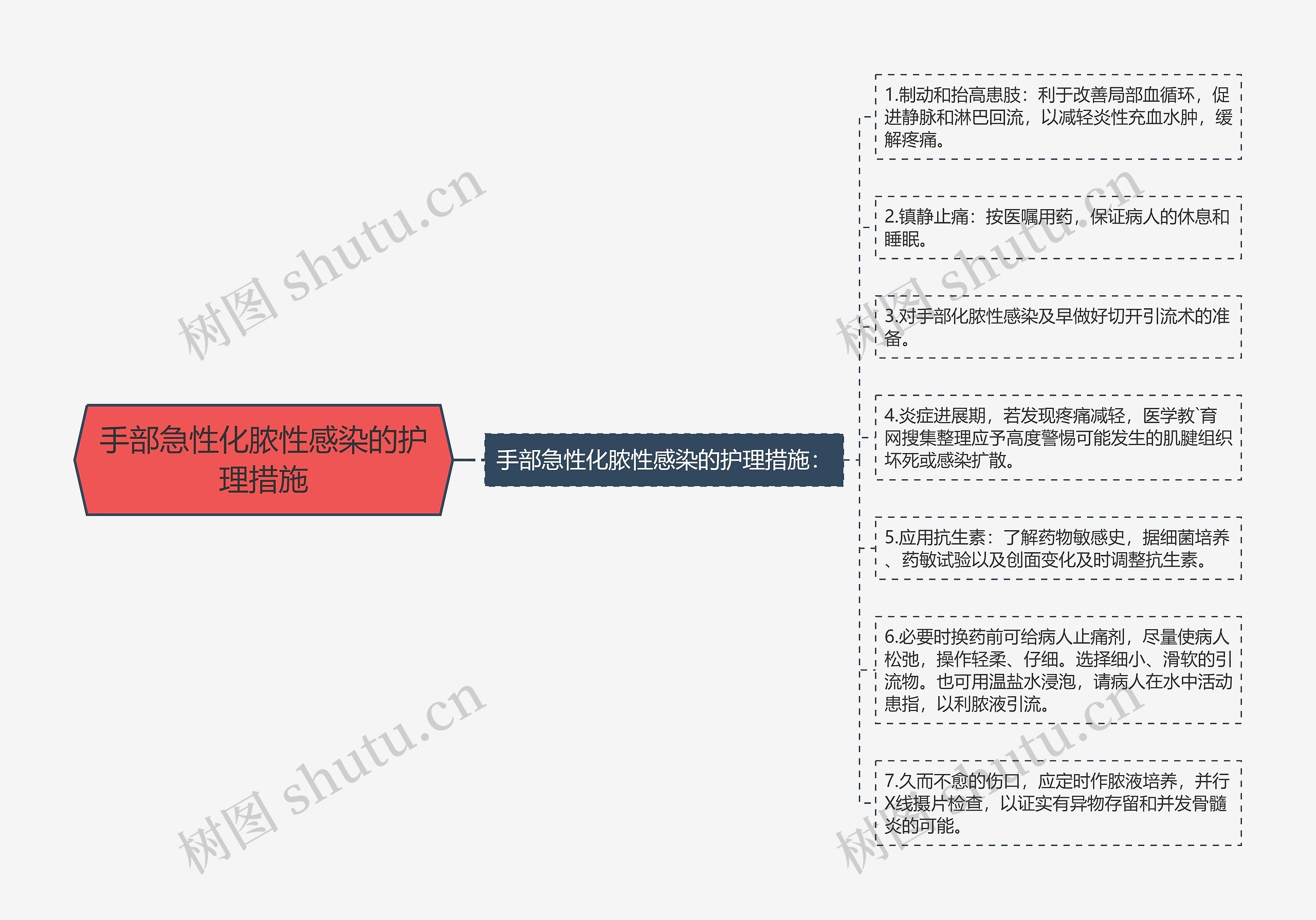 手部急性化脓性感染的护理措施思维导图