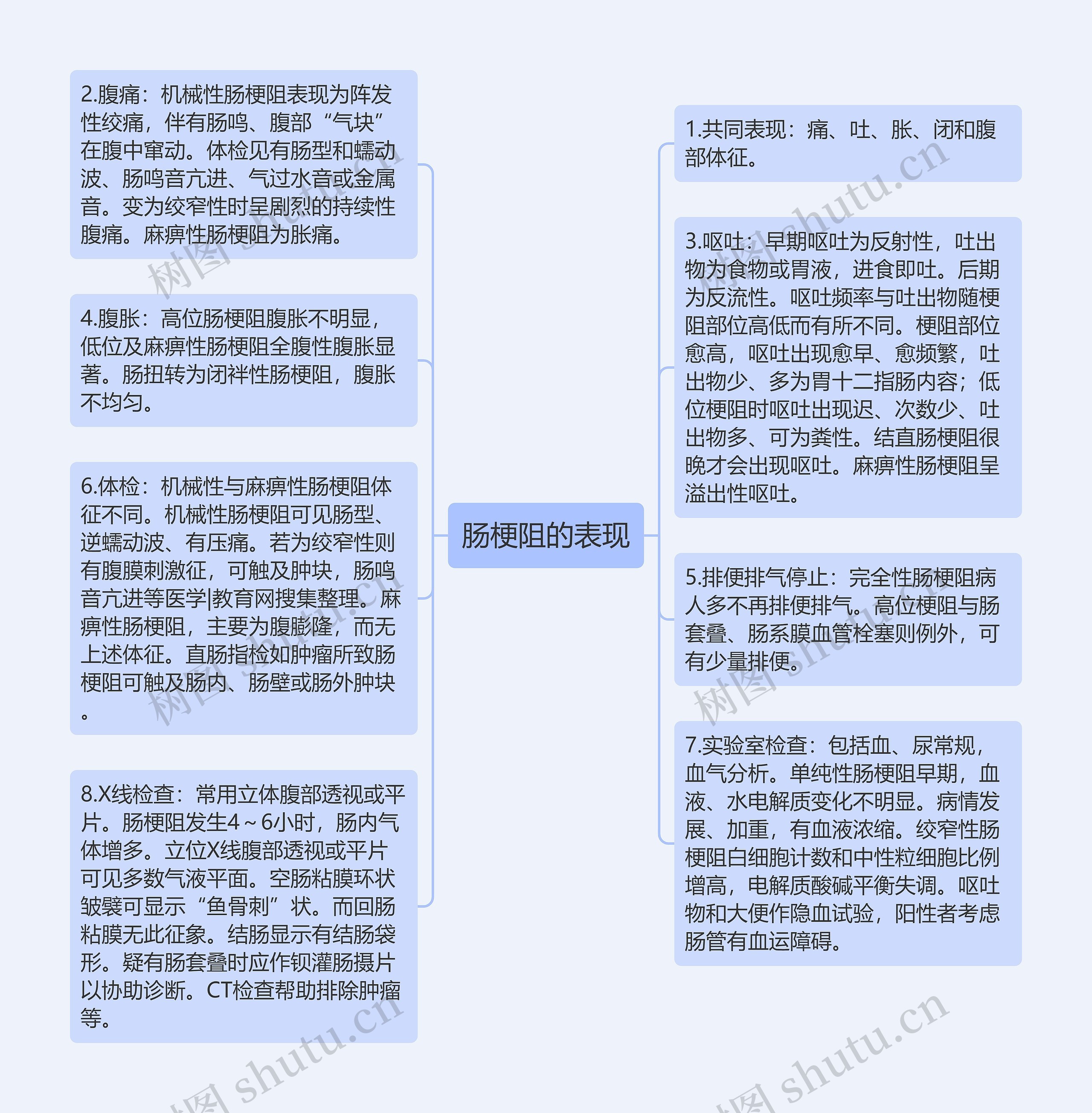 肠梗阻的表现思维导图