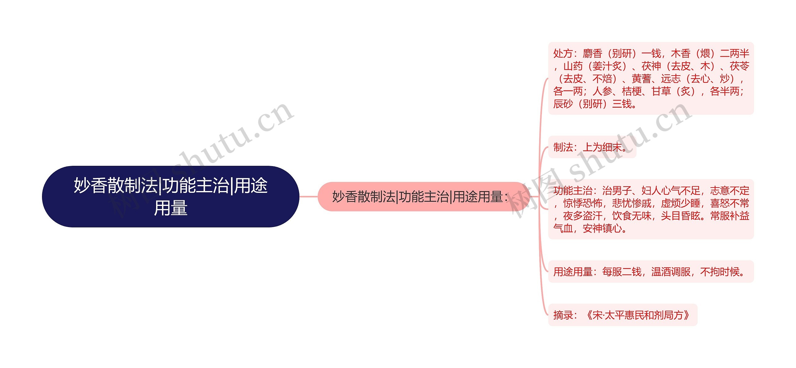 妙香散制法|功能主治|用途用量思维导图