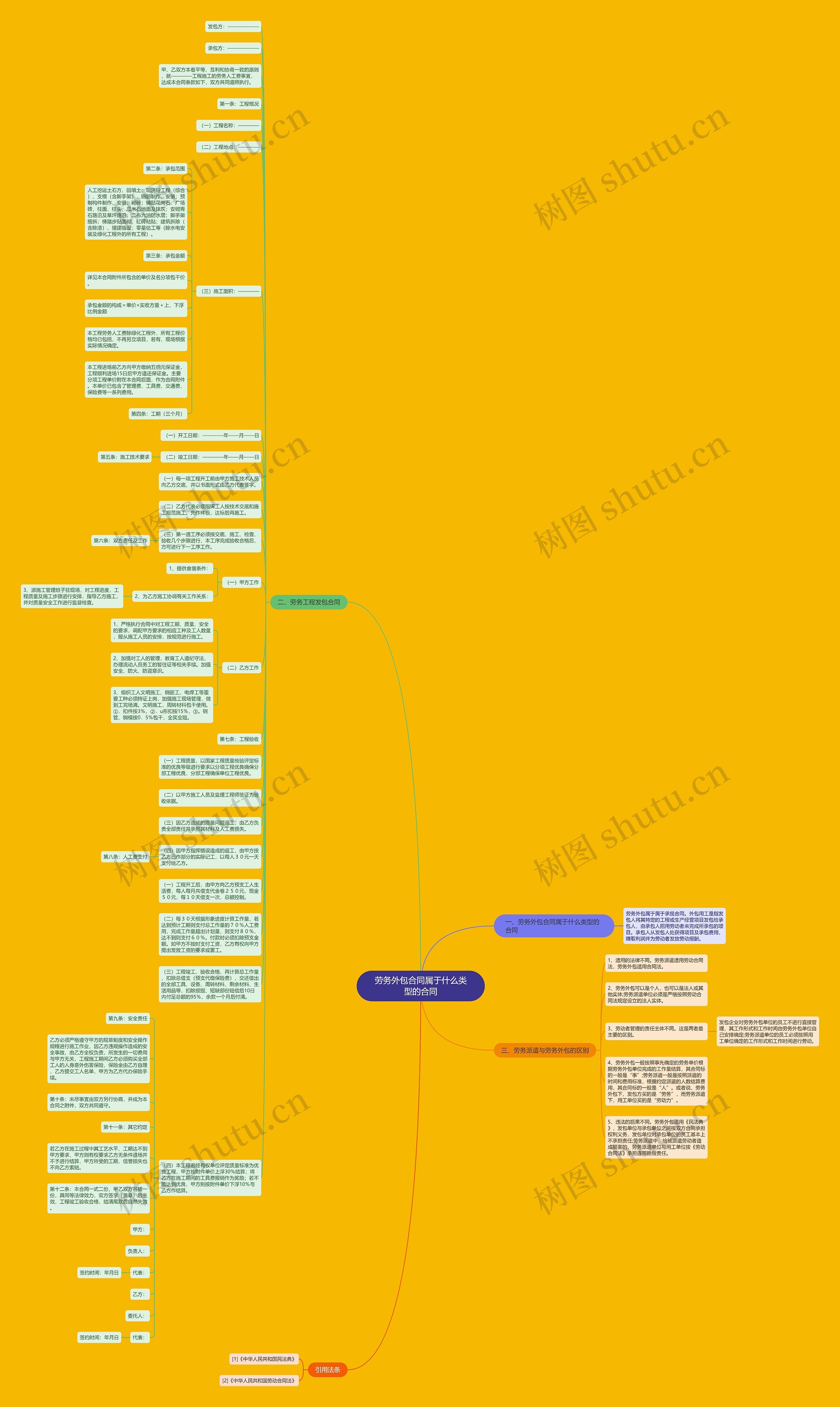 劳务外包合同属于什么类型的合同思维导图
