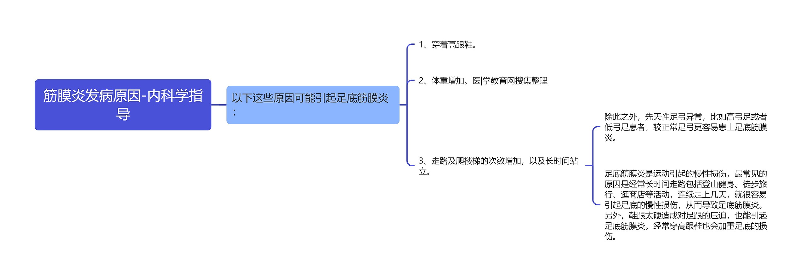 筋膜炎发病原因-内科学指导