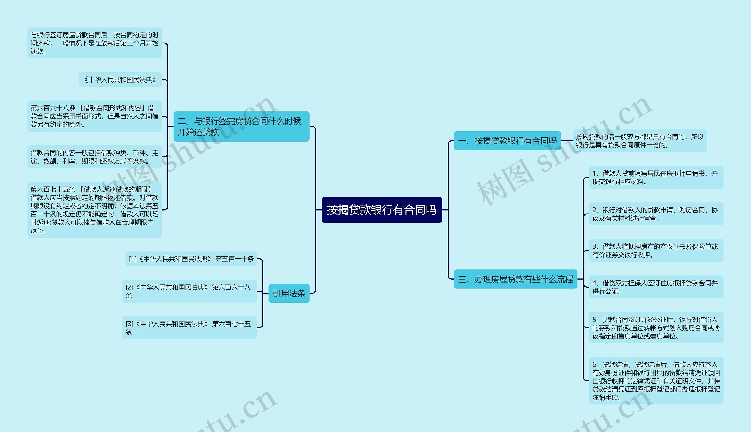 按揭贷款银行有合同吗思维导图