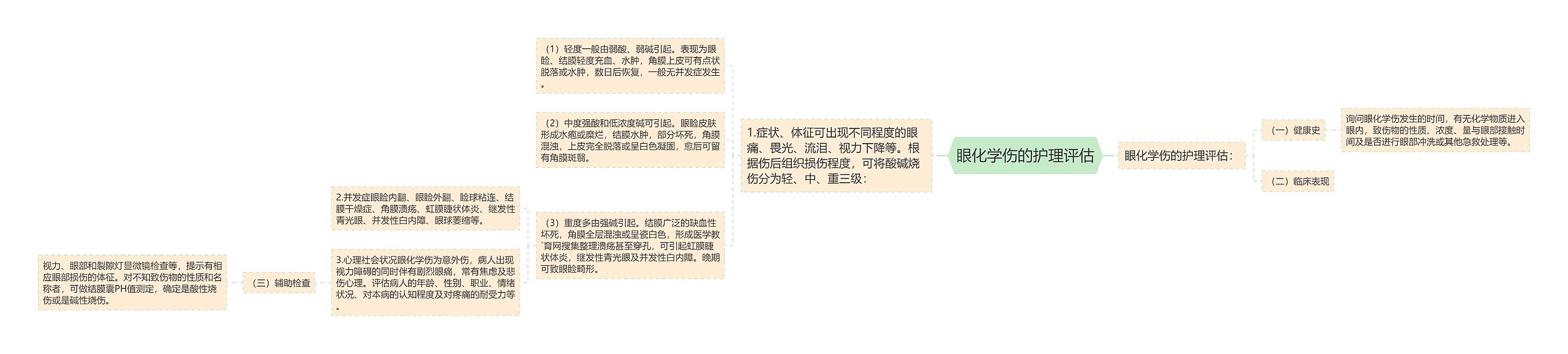 眼化学伤的护理评估 眼化学伤的护理评估