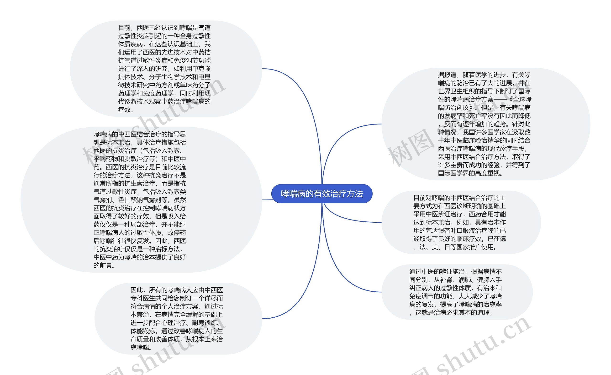 哮喘病的有效治疗方法思维导图