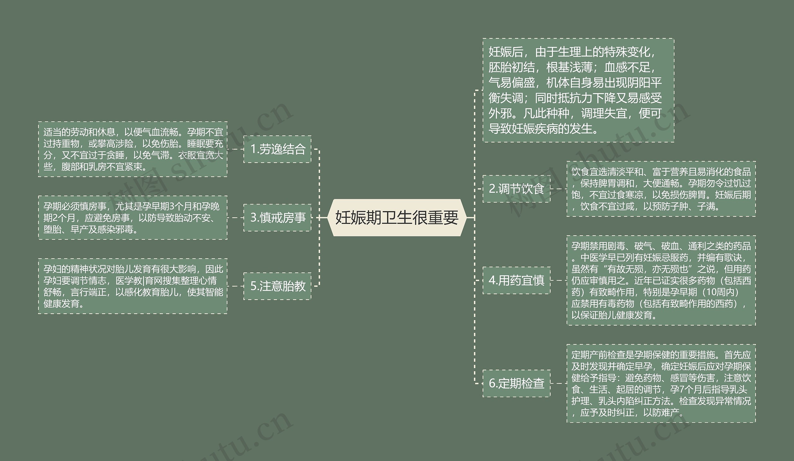 妊娠期卫生很重要思维导图