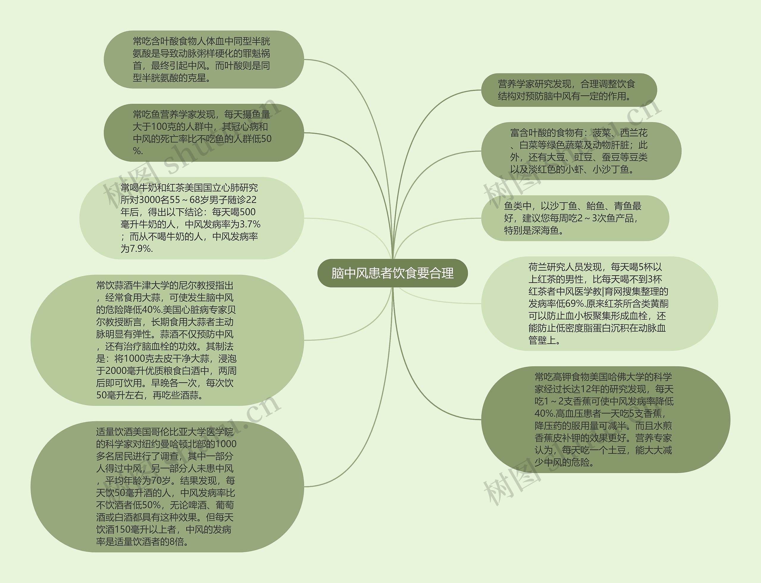 脑中风患者饮食要合理思维导图