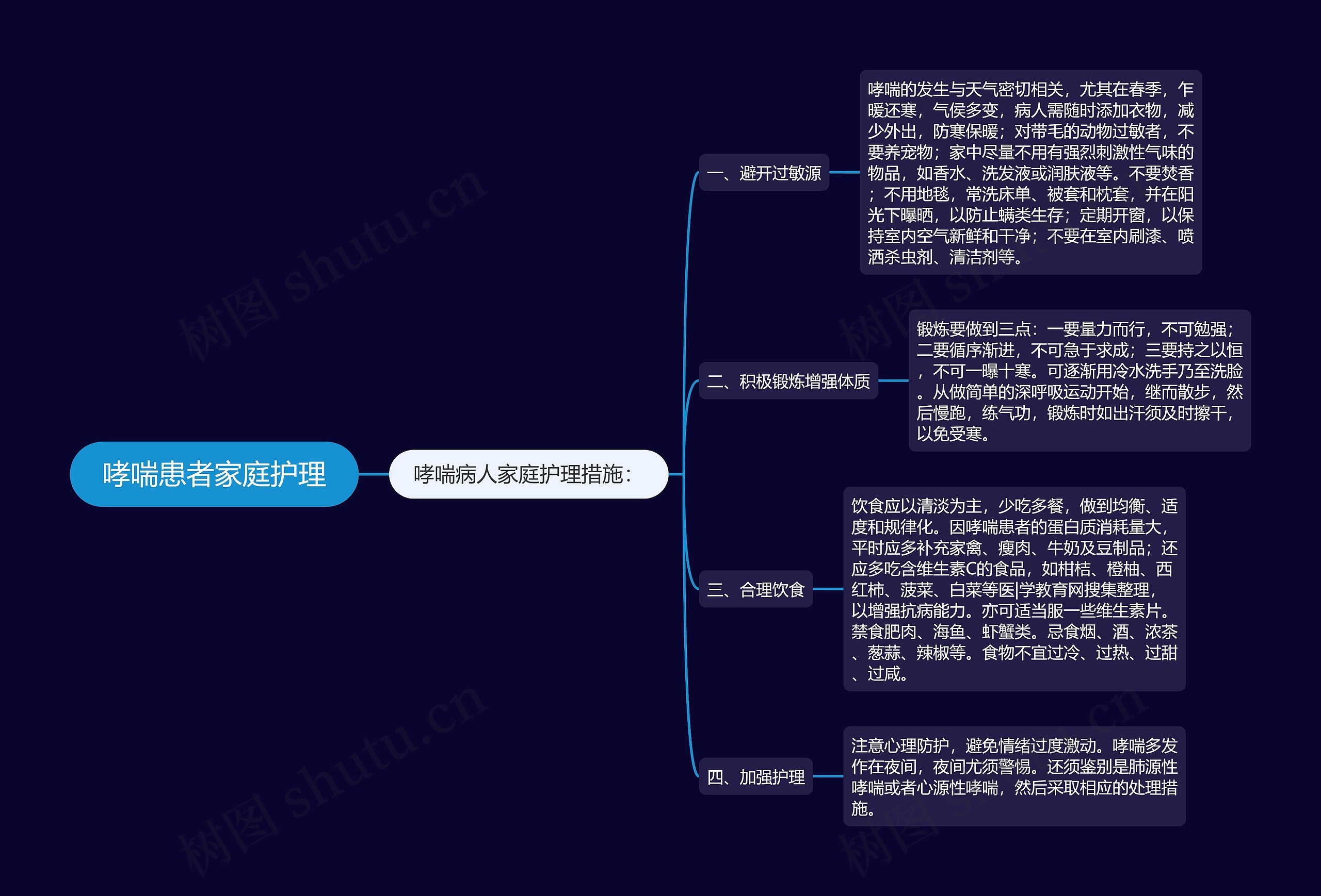 哮喘患者家庭护理思维导图