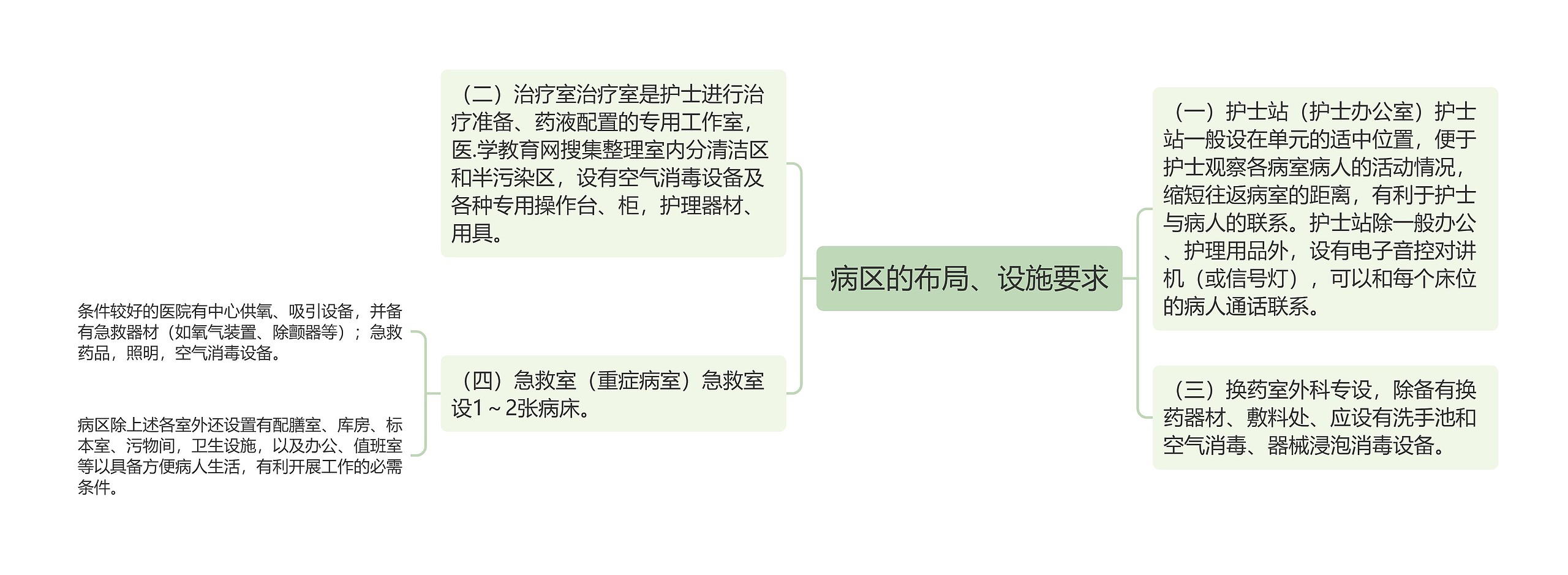 病区的布局、设施要求