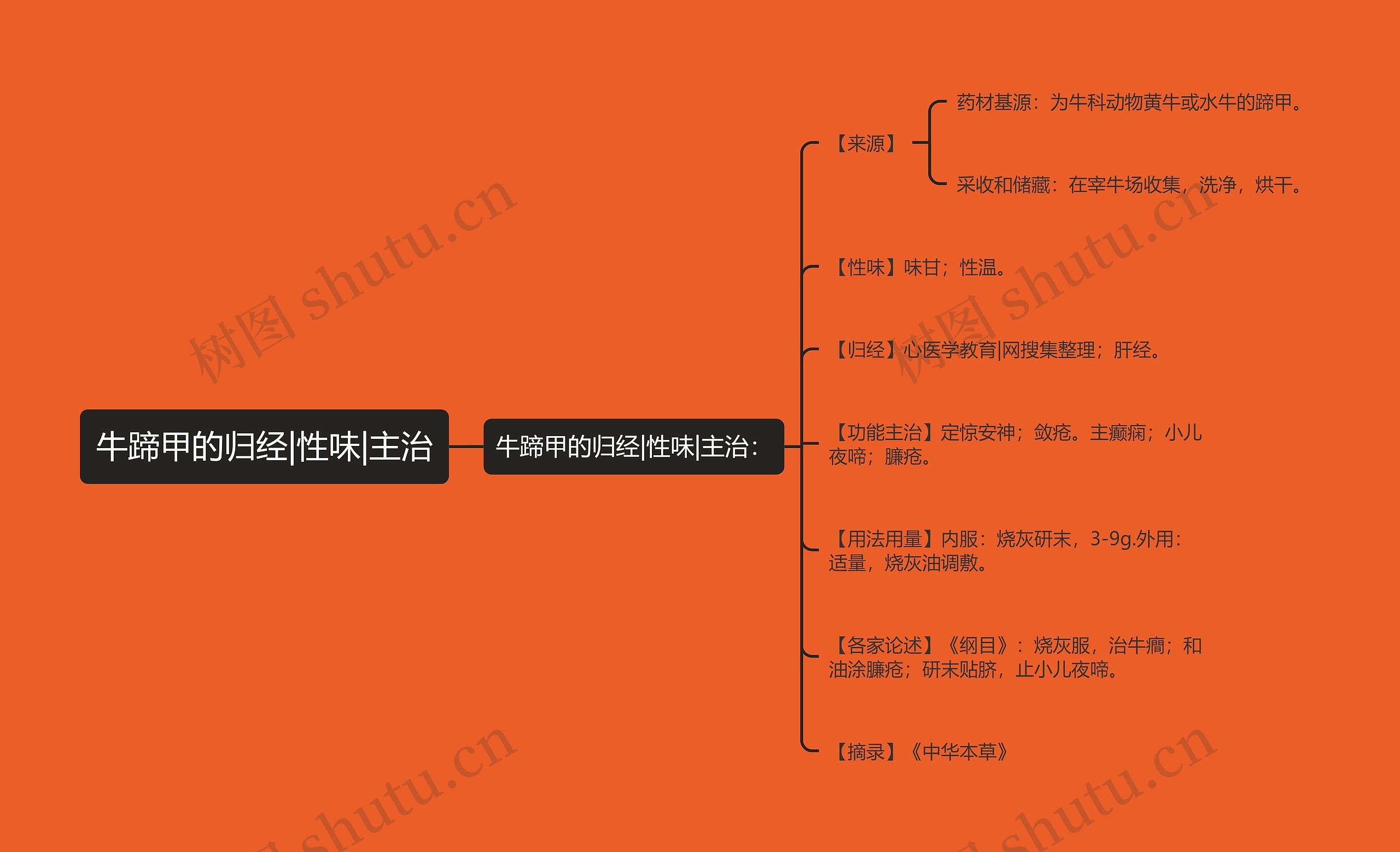 牛蹄甲的归经|性味|主治思维导图