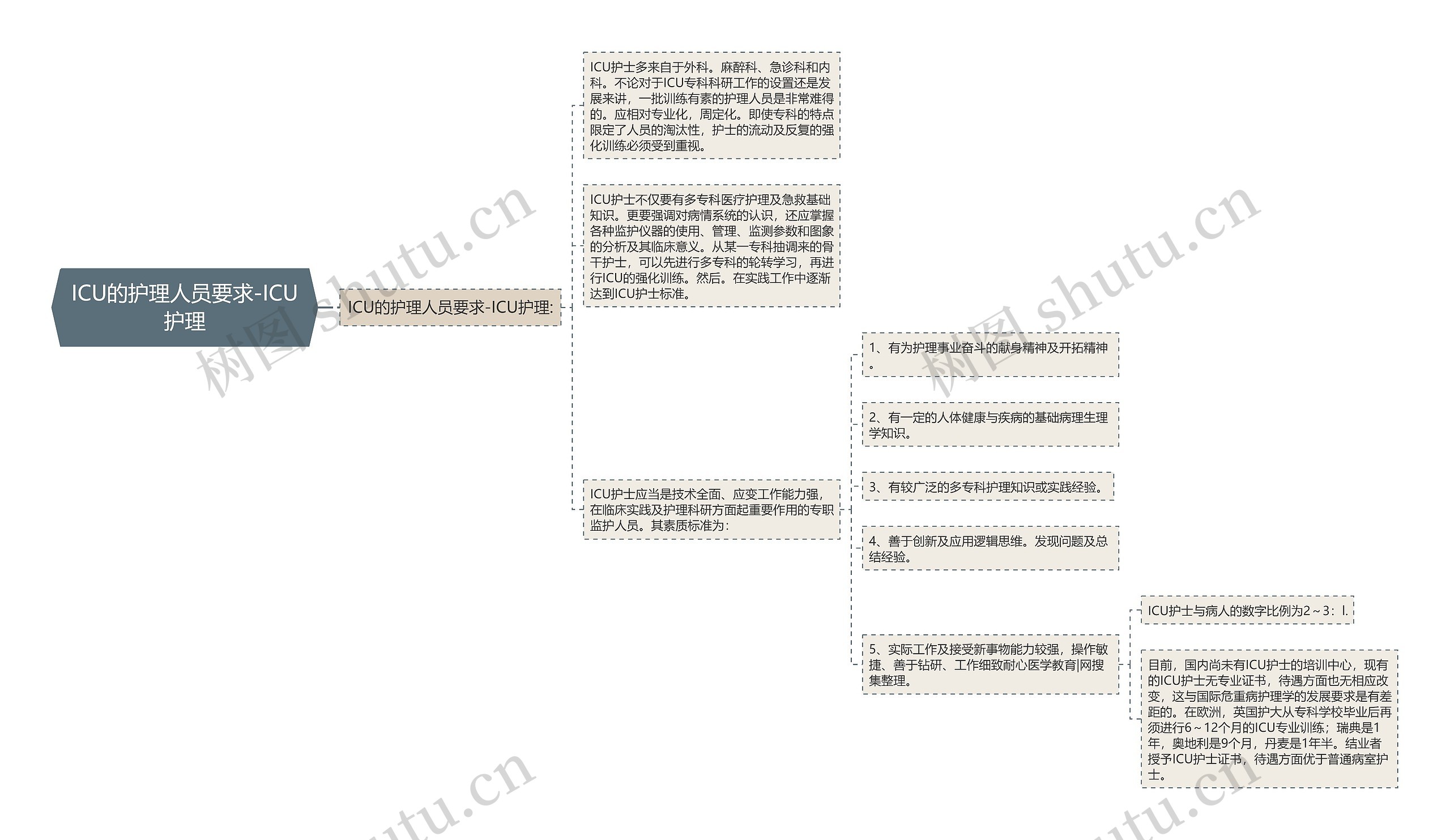 ICU的护理人员要求-ICU护理思维导图