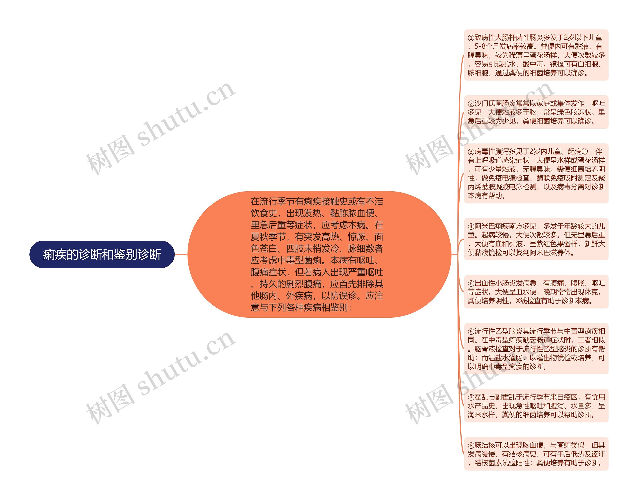 痢疾的诊断和鉴别诊断思维导图