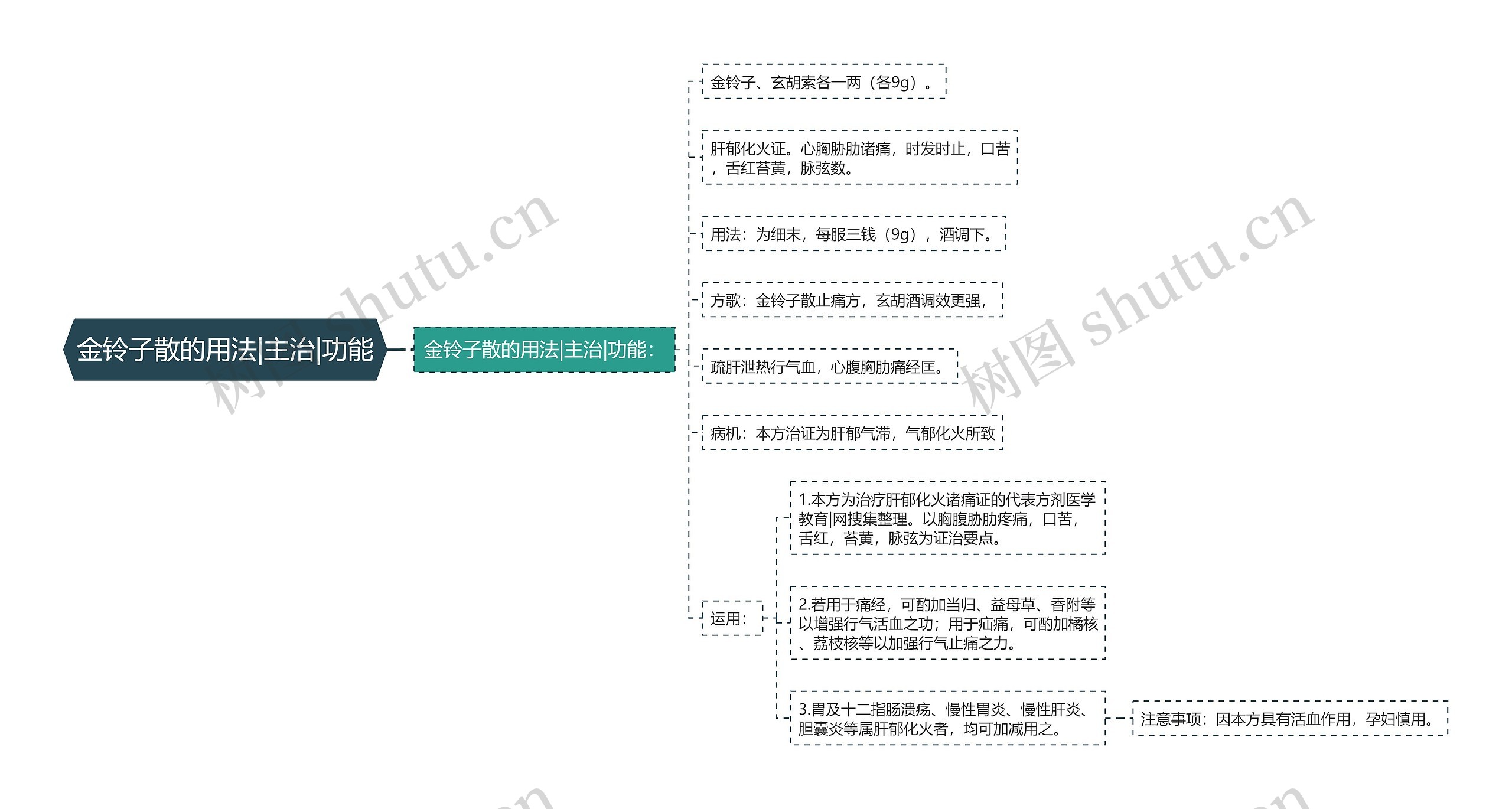 金铃子散的用法|主治|功能思维导图