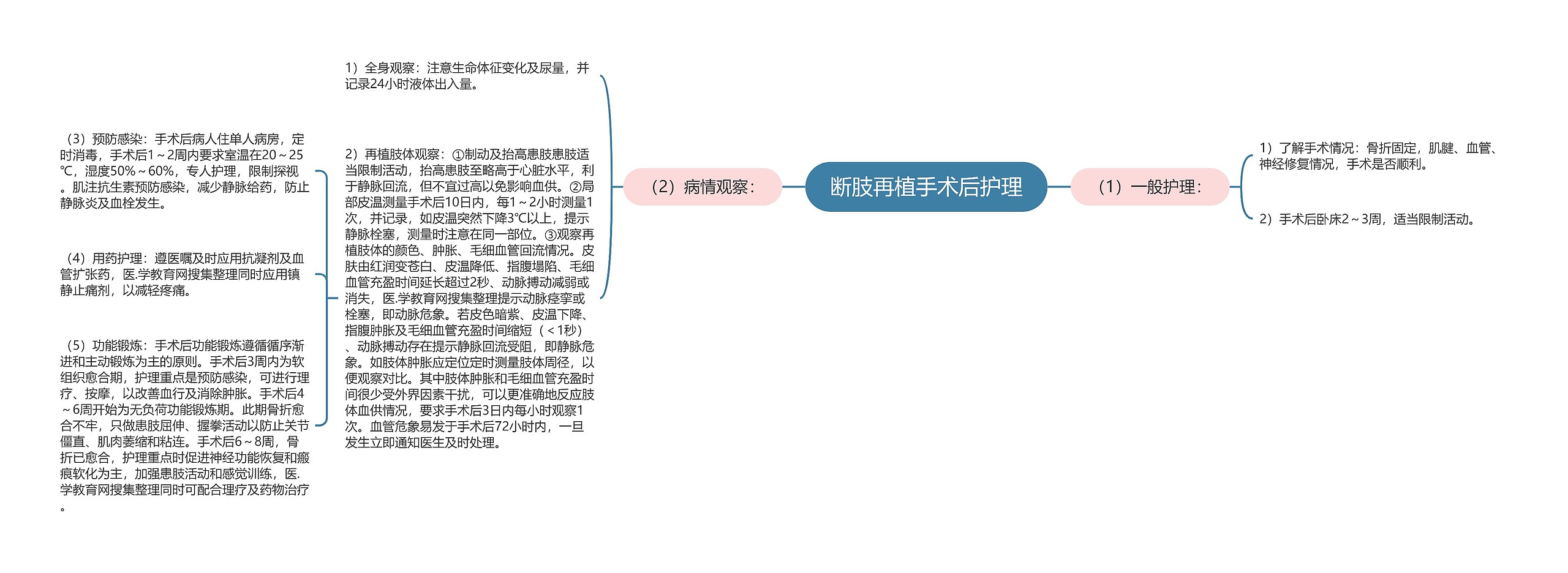 断肢再植手术后护理思维导图