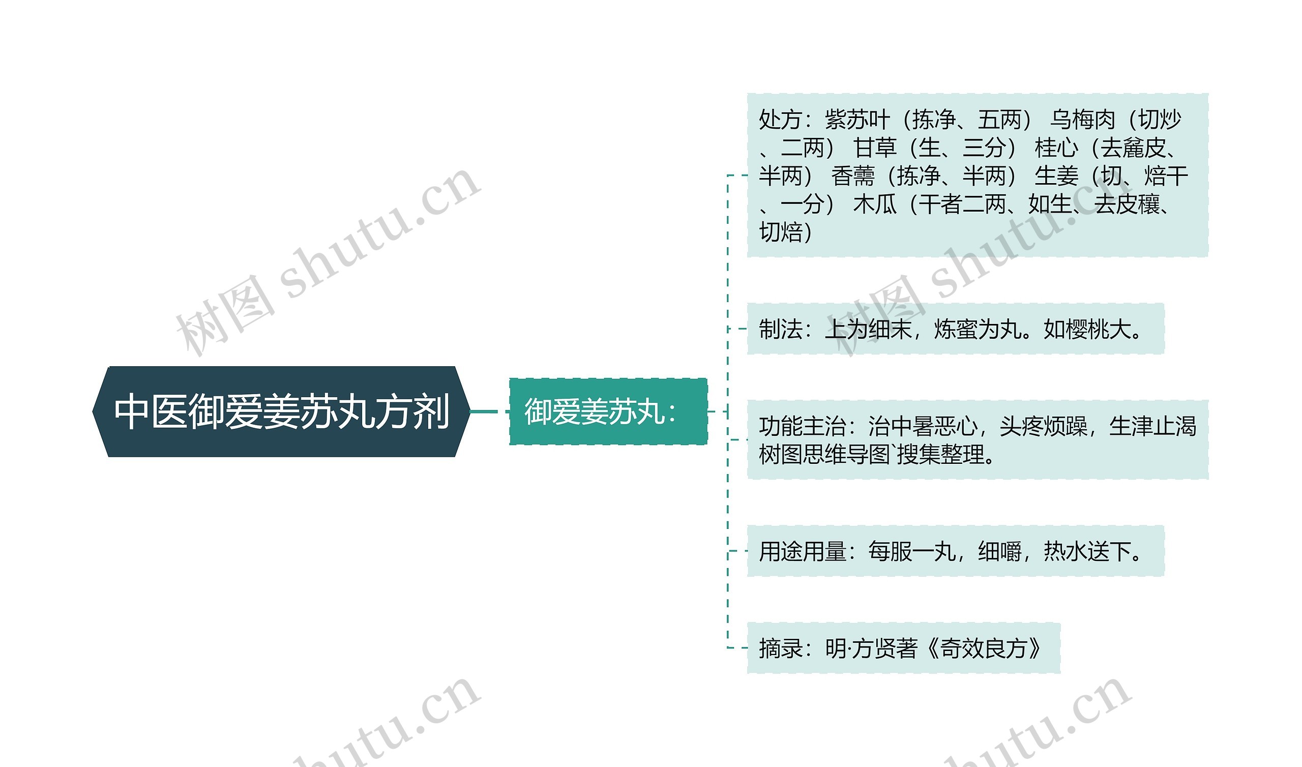 中医御爱姜苏丸方剂思维导图