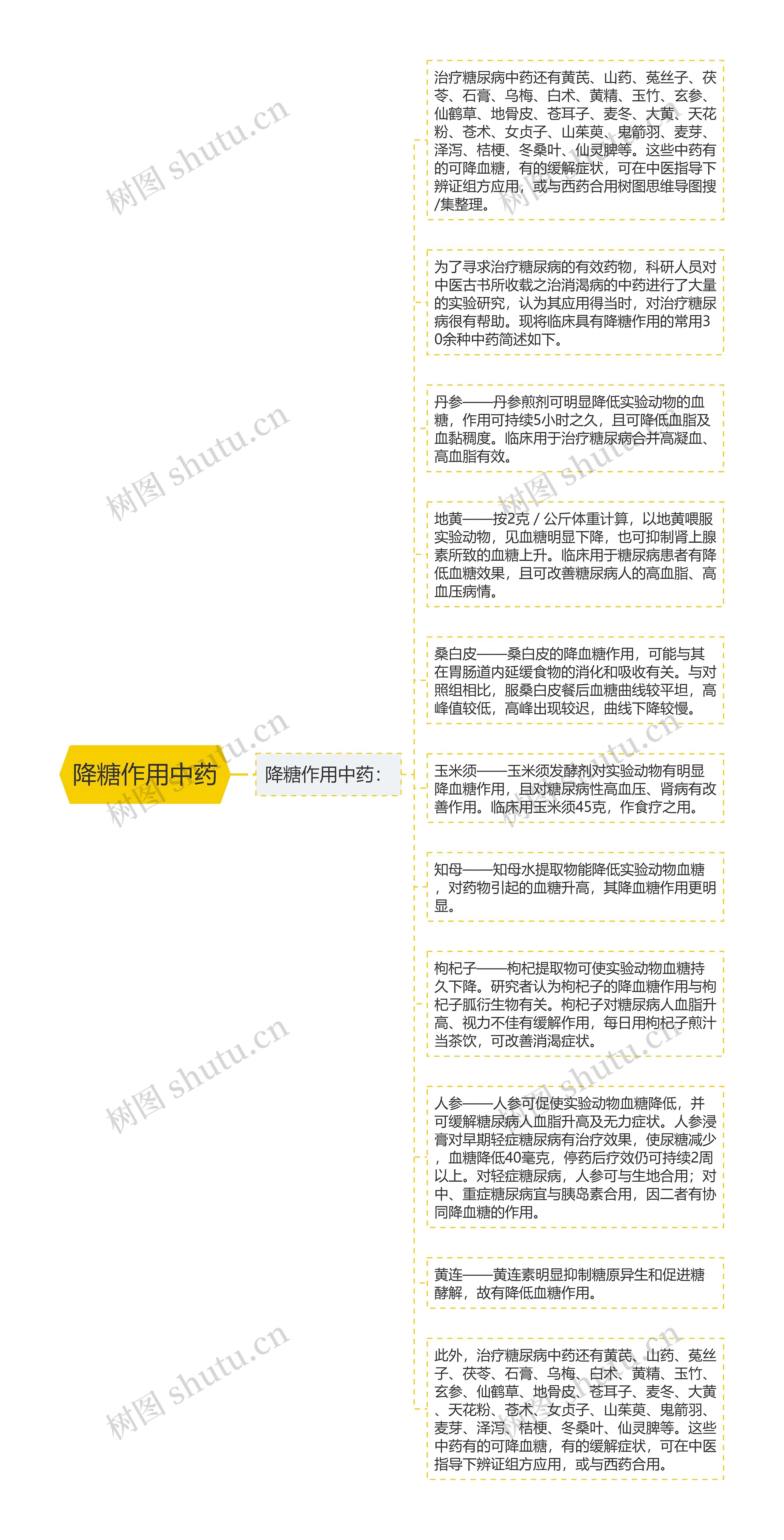 降糖作用中药思维导图