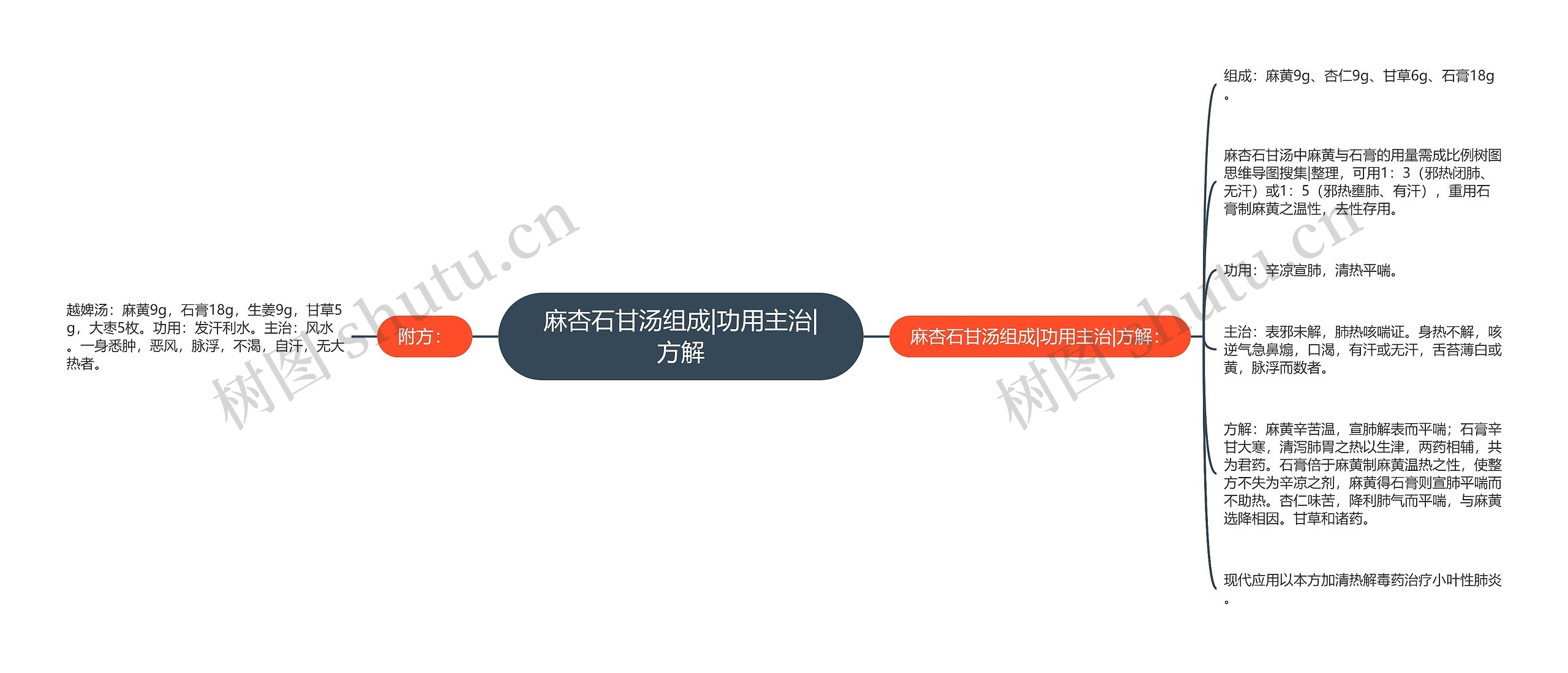 麻杏石甘汤组成|功用主治|方解 麻杏石甘汤组成|功用主治|方解