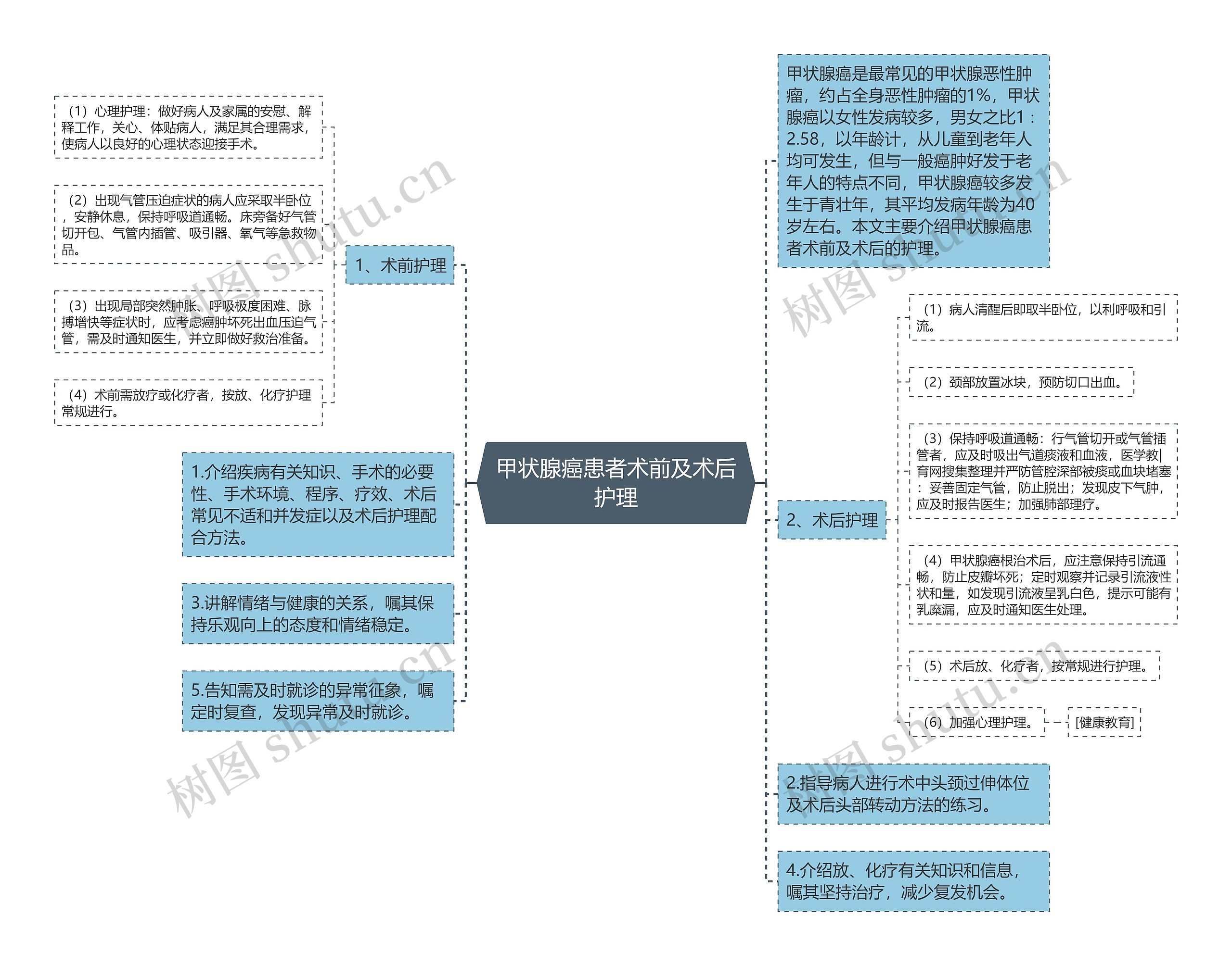 甲状腺癌患者术前及术后护理思维导图