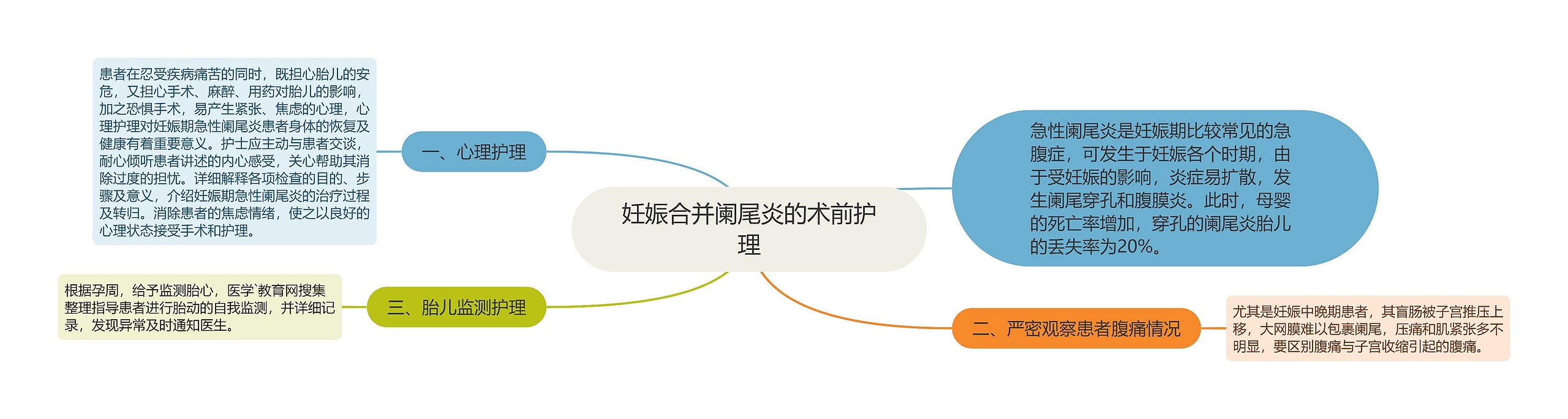 妊娠合并阑尾炎的术前护理思维导图